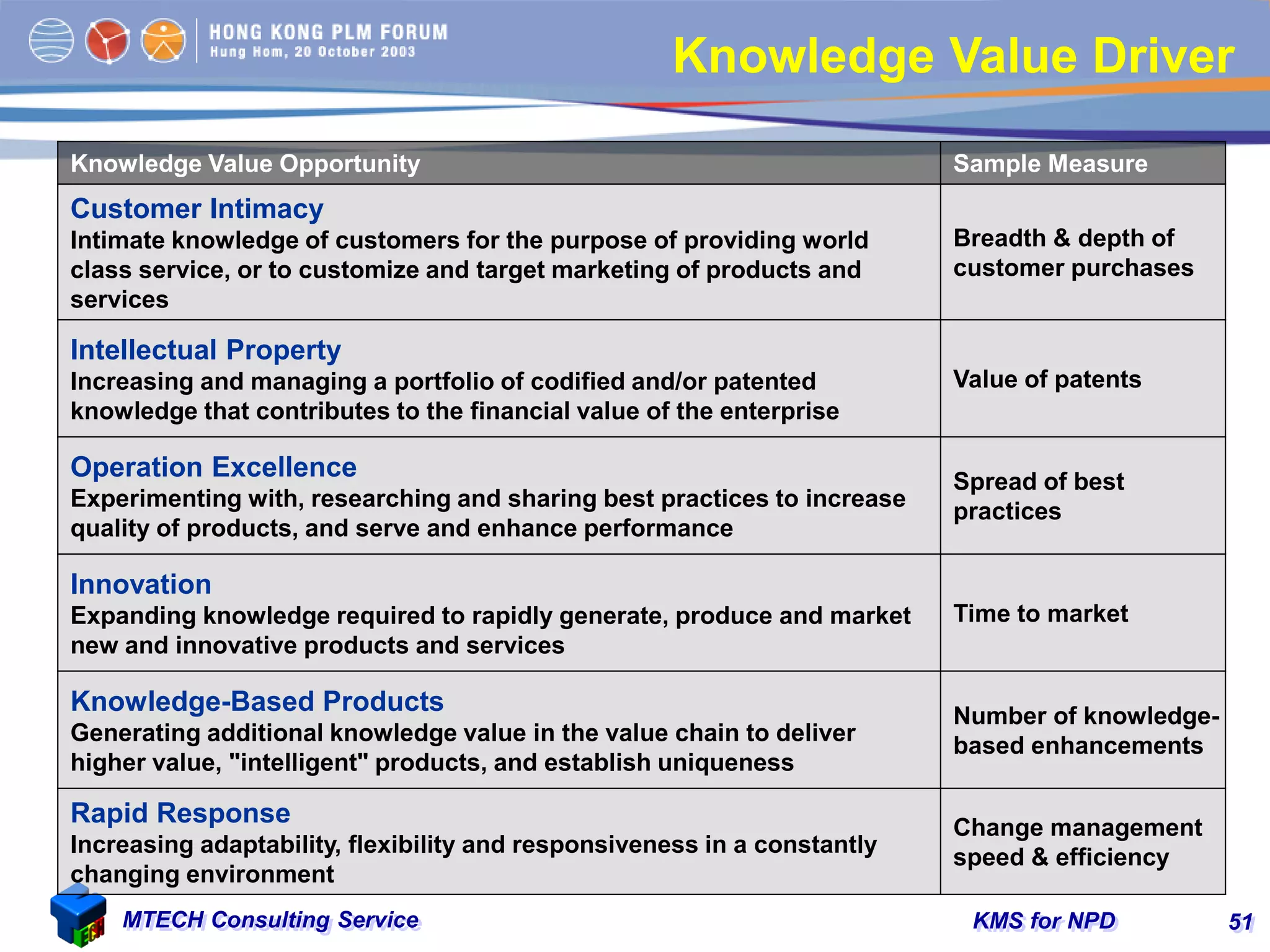 KMS for NPDMTECH Consulting Service 51
Knowledge Value Driver
Knowledge Value Opportunity Sample Measure
Customer Intimacy
Intimate knowledge of customers for the purpose of providing world
class service, or to customize and target marketing of products and
services
Breadth & depth of
customer purchases
Intellectual Property
Increasing and managing a portfolio of codified and/or patented
knowledge that contributes to the financial value of the enterprise
Value of patents
Operation Excellence
Experimenting with, researching and sharing best practices to increase
quality of products, and serve and enhance performance
Spread of best
practices
Innovation
Expanding knowledge required to rapidly generate, produce and market
new and innovative products and services
Time to market
Knowledge-Based Products
Generating additional knowledge value in the value chain to deliver
higher value, "intelligent" products, and establish uniqueness
Number of knowledge-
based enhancements
Rapid Response
Increasing adaptability, flexibility and responsiveness in a constantly
changing environment
Change management
speed & efficiency
 
