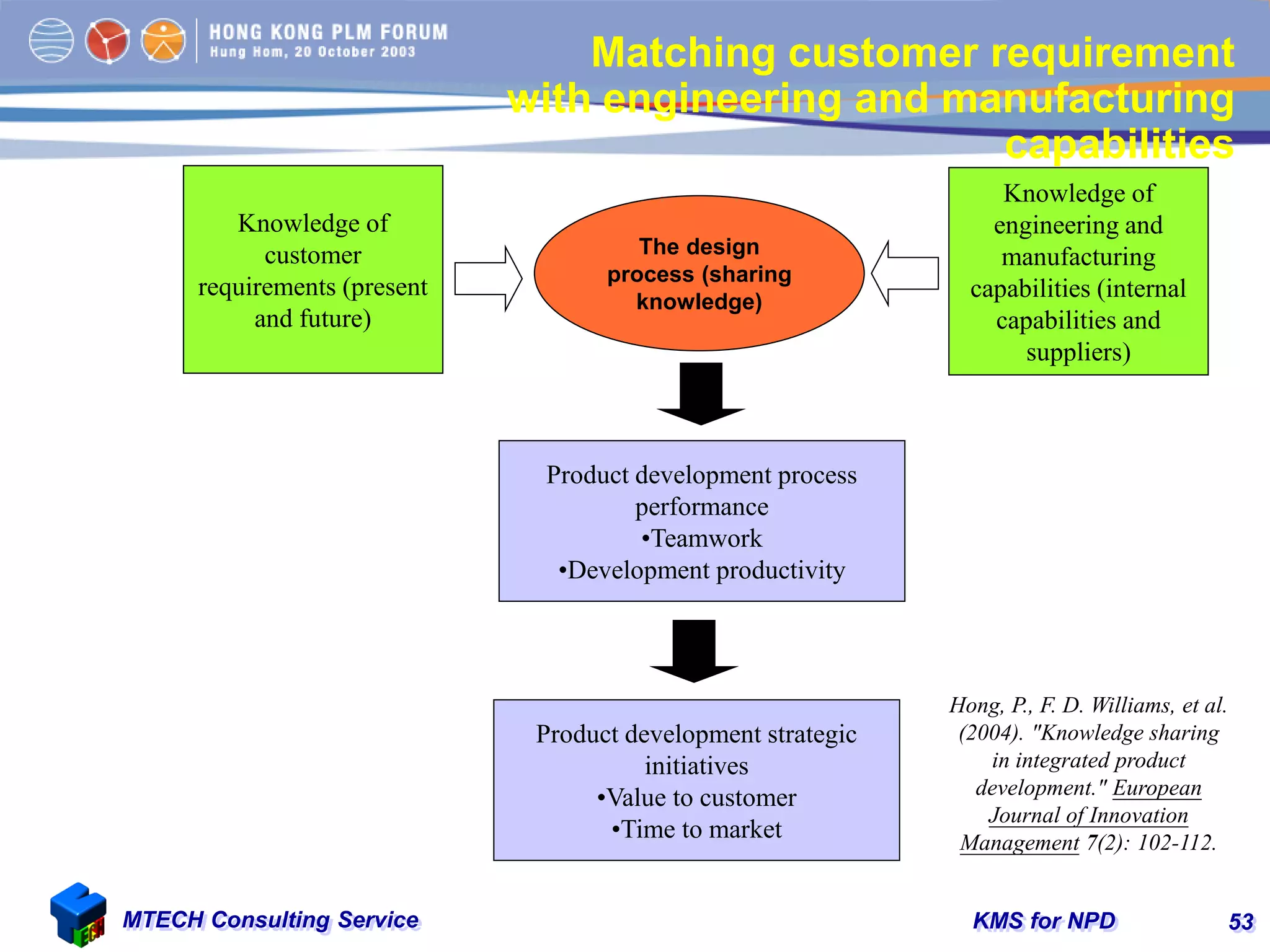 KMS for NPDMTECH Consulting Service 53
Matching customer requirement
with engineering and manufacturing
capabilities
The design
process (sharing
knowledge)
Knowledge of
customer
requirements (present
and future)
Knowledge of
engineering and
manufacturing
capabilities (internal
capabilities and
suppliers)
Product development process
performance
•Teamwork
•Development productivity
Product development strategic
initiatives
•Value to customer
•Time to market
Hong, P., F. D. Williams, et al.
(2004). "Knowledge sharing
in integrated product
development." European
Journal of Innovation
Management 7(2): 102-112.
 