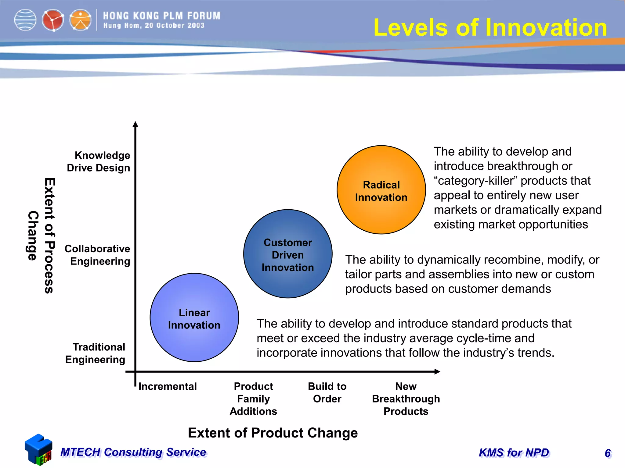 KMS for NPDMTECH Consulting Service 6
Knowledge
Drive Design
Collaborative
Engineering
Traditional
Engineering
ExtentofProcess
Change
Extent of Product Change
Incremental Product
Family
Additions
Build to
Order
New
Breakthrough
Products
Linear
Innovation
Customer
Driven
Innovation
Radical
Innovation
Levels of Innovation
The ability to develop and introduce standard products that
meet or exceed the industry average cycle-time and
incorporate innovations that follow the industry’s trends.
The ability to dynamically recombine, modify, or
tailor parts and assemblies into new or custom
products based on customer demands
The ability to develop and
introduce breakthrough or
“category-killer” products that
appeal to entirely new user
markets or dramatically expand
existing market opportunities
 