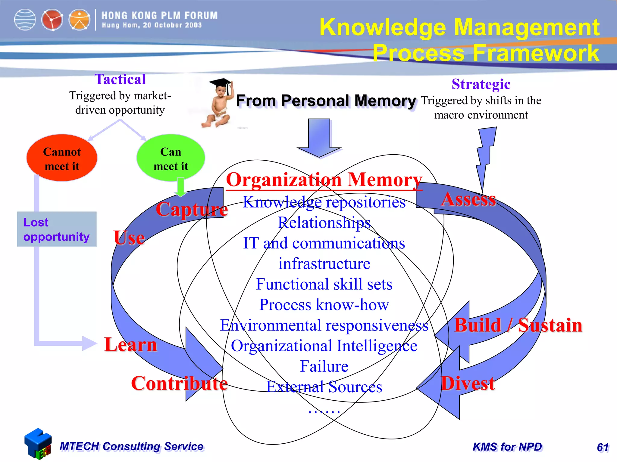 KMS for NPDMTECH Consulting Service 61
Knowledge Management
Process Framework
Strategic
Triggered by shifts in the
macro environment
Assess
Build / Sustain
Divest
Tactical
Triggered by market-
driven opportunity
Capture
Use
Learn
Contribute
Cannot
meet it
Can
meet it
Lost
opportunity
From Personal Memory
Organization Memory
Knowledge repositories
Relationships
IT and communications
infrastructure
Functional skill sets
Process know-how
Environmental responsiveness
Organizational Intelligence
Failure
External Sources
……
 