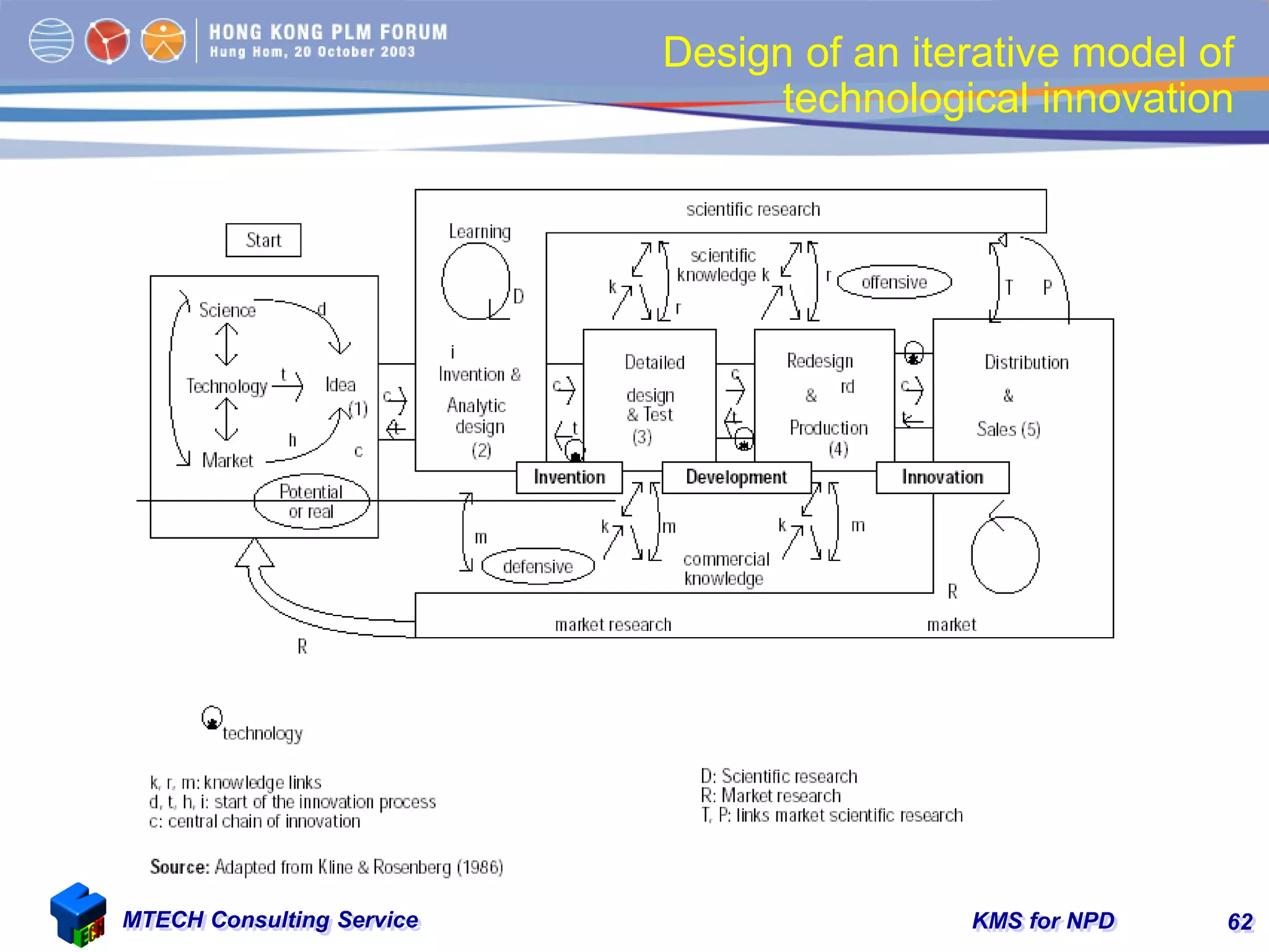 KMS for NPDMTECH Consulting Service 62
Design of an iterative model of
technological innovation
 