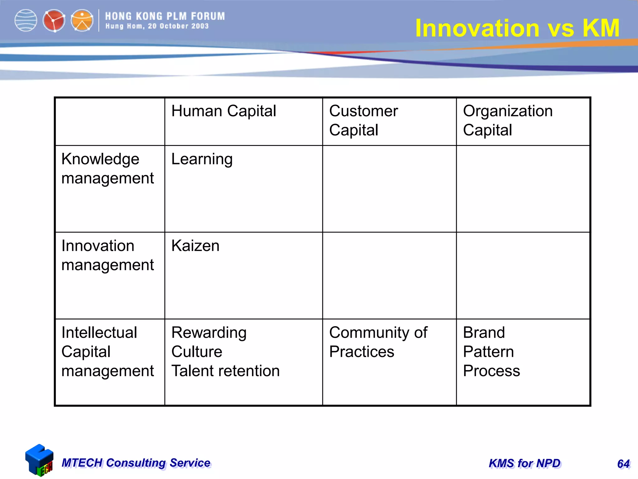 KMS for NPDMTECH Consulting Service 64
Innovation vs KM
Human Capital Customer
Capital
Organization
Capital
Knowledge
management
Learning
Innovation
management
Kaizen
Intellectual
Capital
management
Rewarding
Culture
Talent retention
Community of
Practices
Brand
Pattern
Process
 