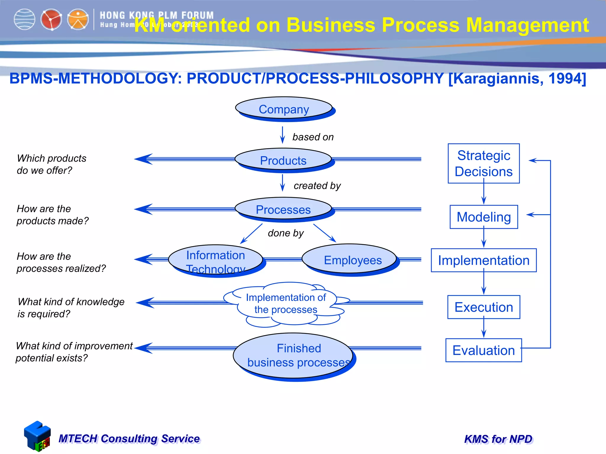 KMS for NPDMTECH Consulting Service
KM oriented on Business Process Management
BPMS-METHODOLOGY: PRODUCT/PROCESS-PHILOSOPHY [Karagiannis, 1994]
Company
Products
Processes
Information
Technology
Employees
based on
created by
done by
Implementation of
the processes
Finished
business processes
How are the
processes realized?
How are the
products made?
Which products
do we offer?
What kind of improvement
potential exists?
Strategic
Decisions
Modeling
Implementation
Execution
Evaluation
What kind of knowledge
is required?
 