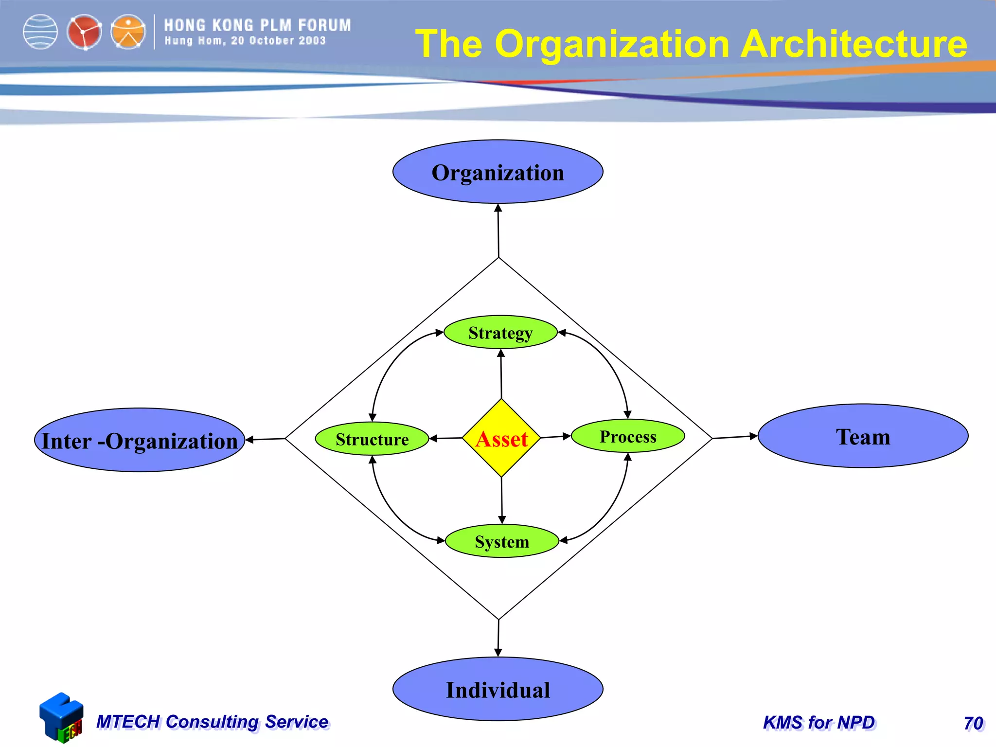 KMS for NPDMTECH Consulting Service 70
The Organization Architecture
Organization
TeamInter -Organization
Individual
System
ProcessStructure
Strategy
Asset
 