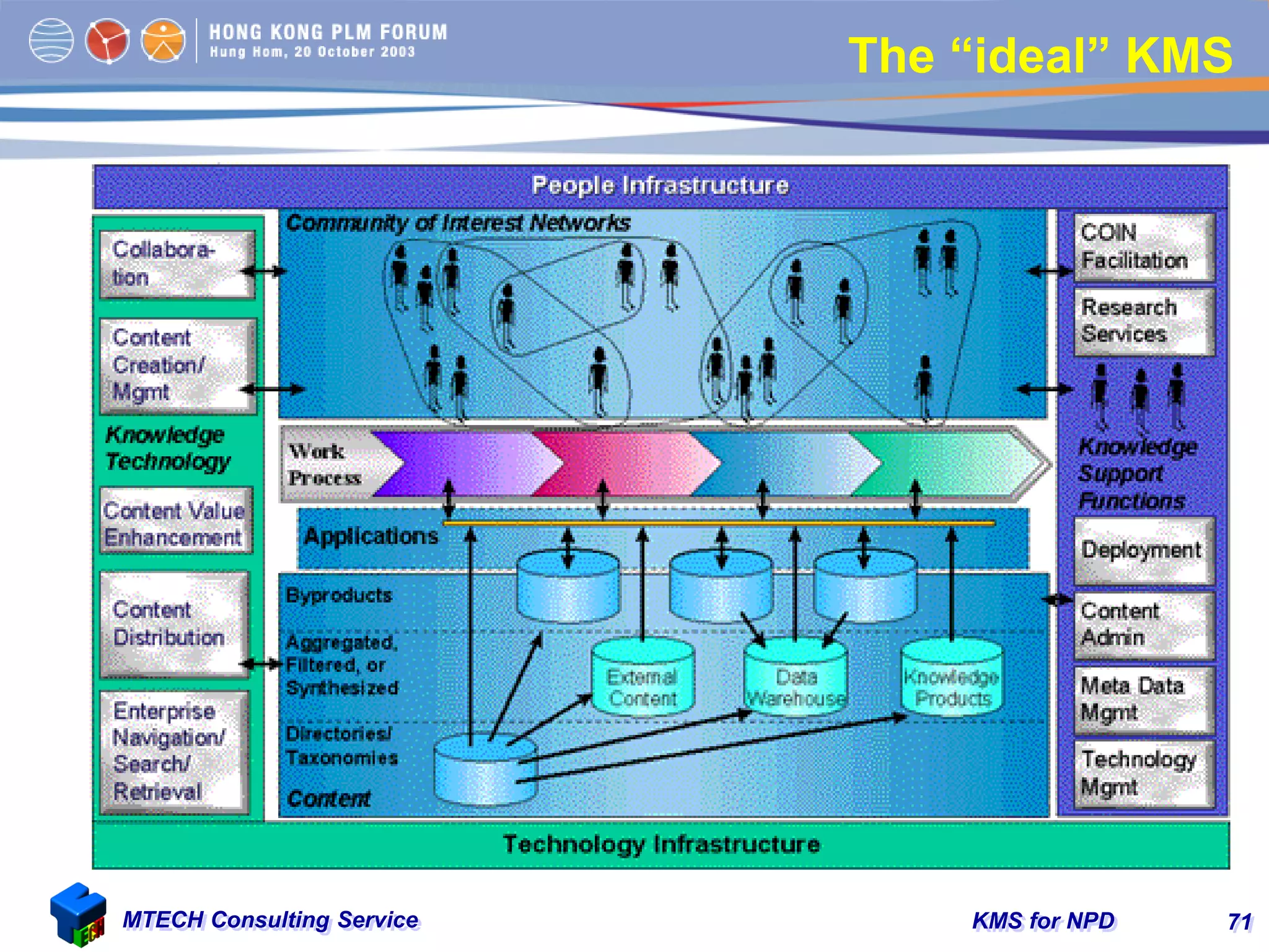 KMS for NPDMTECH Consulting Service 71
The “ideal” KMS
 