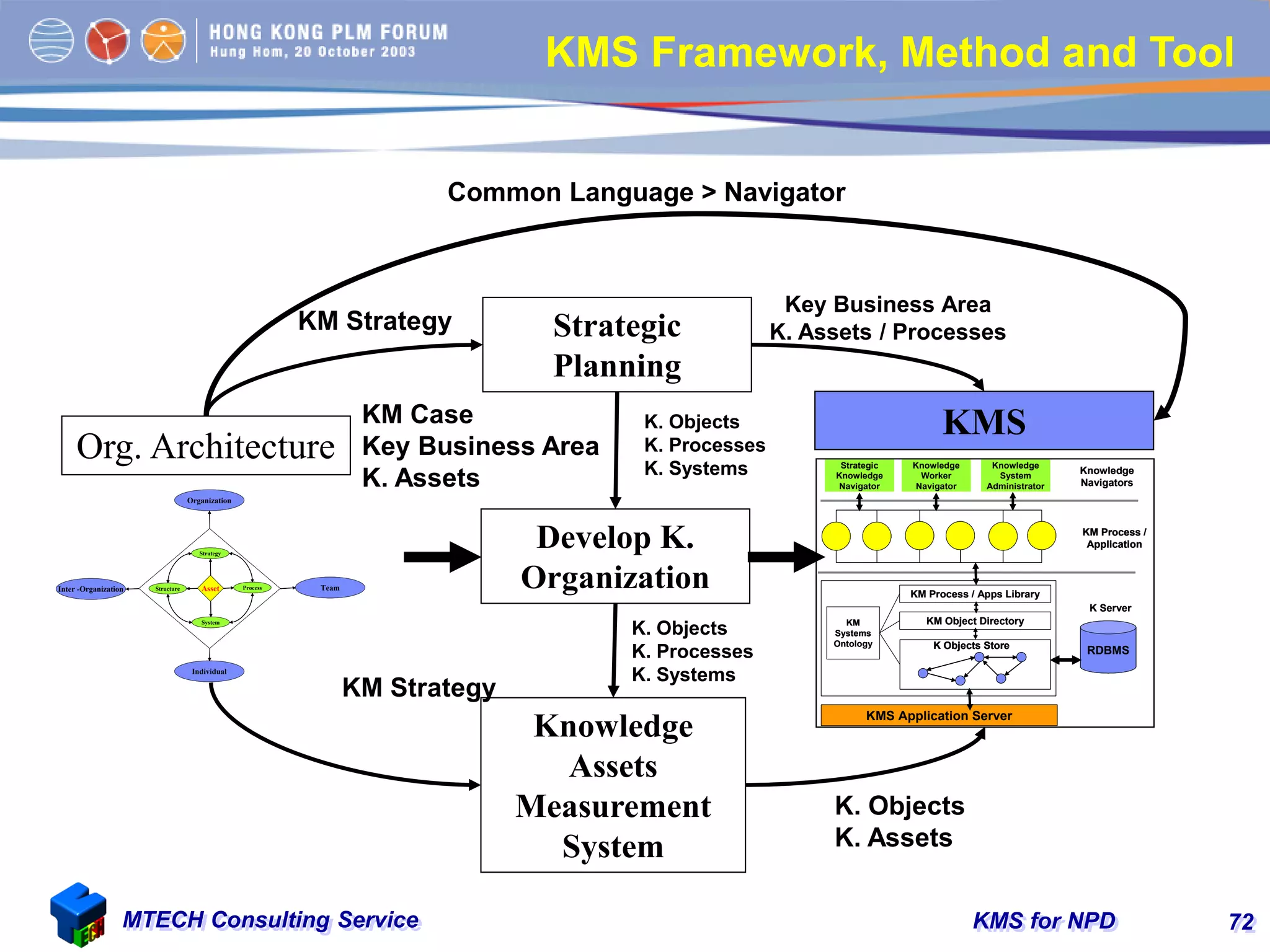 KMS for NPDMTECH Consulting Service 72
KMS Framework, Method and Tool
Org. Architecture
Knowledge
Assets
Measurement
System
Develop K.
Organization
Strategic
Planning
KMS
KM
Systems
Ontology
KM Process / Apps Library
KM Object Directory
K Objects Store
RDBMS
Strategic
Knowledge
Navigator
Knowledge
Worker
Navigator
Knowledge
System
Administrator
Knowledge
Navigators
K Server
KM Process /
Application
KMS Application Server
KM
Systems
Ontology
KM Process / Apps Library
KM Object Directory
K Objects StoreK Objects Store
RDBMS
Strategic
Knowledge
Navigator
Knowledge
Worker
Navigator
Knowledge
System
Administrator
Knowledge
Navigators
K Server
KM Process /
Application
KM Process /
Application
KMS Application Server
Organization
TeamInter -Organization
Individual
System
ProcessStructure
Strategy
Asset
Organization
TeamInter -Organization
Individual
System
ProcessStructure
Strategy
Asset
KM Strategy
Common Language > Navigator
Key Business Area
K. Assets / Processes
KM Strategy
K. Objects
K. Processes
K. Systems
K. Objects
K. Processes
K. Systems
KM Case
Key Business Area
K. Assets
K. Objects
K. Assets
 