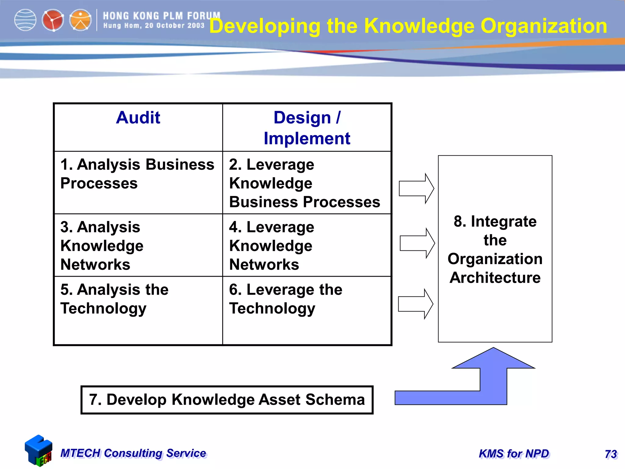 KMS for NPDMTECH Consulting Service 73
Developing the Knowledge Organization
Audit Design /
Implement
1. Analysis Business
Processes
2. Leverage
Knowledge
Business Processes
3. Analysis
Knowledge
Networks
4. Leverage
Knowledge
Networks
5. Analysis the
Technology
6. Leverage the
Technology
7. Develop Knowledge Asset Schema
8. Integrate
the
Organization
Architecture
 