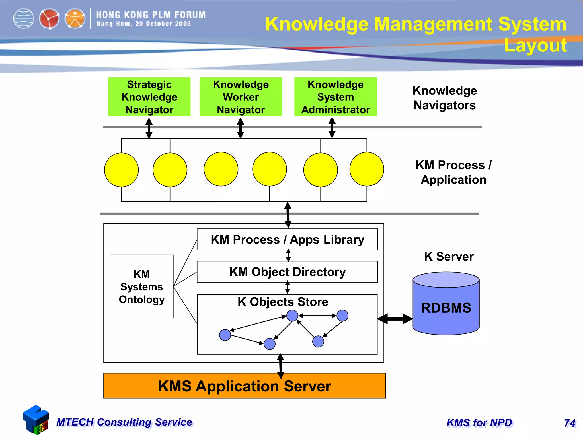 KMS for NPDMTECH Consulting Service 74
Knowledge Management System
Layout
KM
Systems
Ontology
KM Process / Apps Library
KM Object Directory
K Objects Store
RDBMS
Strategic
Knowledge
Navigator
Knowledge
Worker
Navigator
Knowledge
System
Administrator
Knowledge
Navigators
K Server
KM Process /
Application
KMS Application Server
 