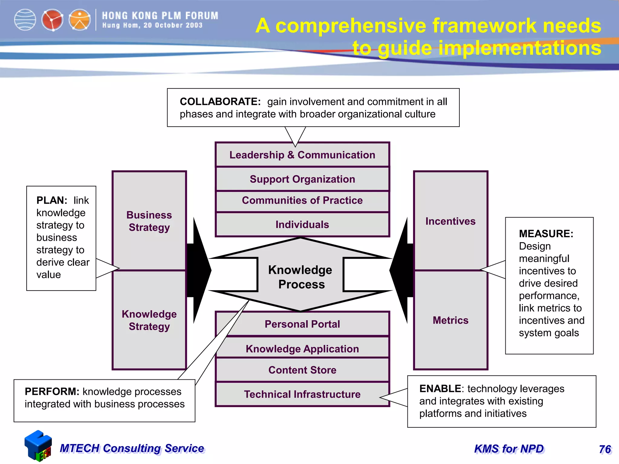 KMS for NPDMTECH Consulting Service 76
Knowledge
Strategy
Business
Strategy
Metrics
Incentives
Technical Infrastructure
Knowledge Application
Personal Portal
Content Store
Leadership & Communication
Individuals
Communities of Practice
Support Organization
Knowledge
Process
PLAN: link
knowledge
strategy to
business
strategy to
derive clear
value
COLLABORATE: gain involvement and commitment in all
phases and integrate with broader organizational culture
MEASURE:
Design
meaningful
incentives to
drive desired
performance,
link metrics to
incentives and
system goals
PERFORM: knowledge processes
integrated with business processes
ENABLE: technology leverages
and integrates with existing
platforms and initiatives
A comprehensive framework needs
to guide implementations
 