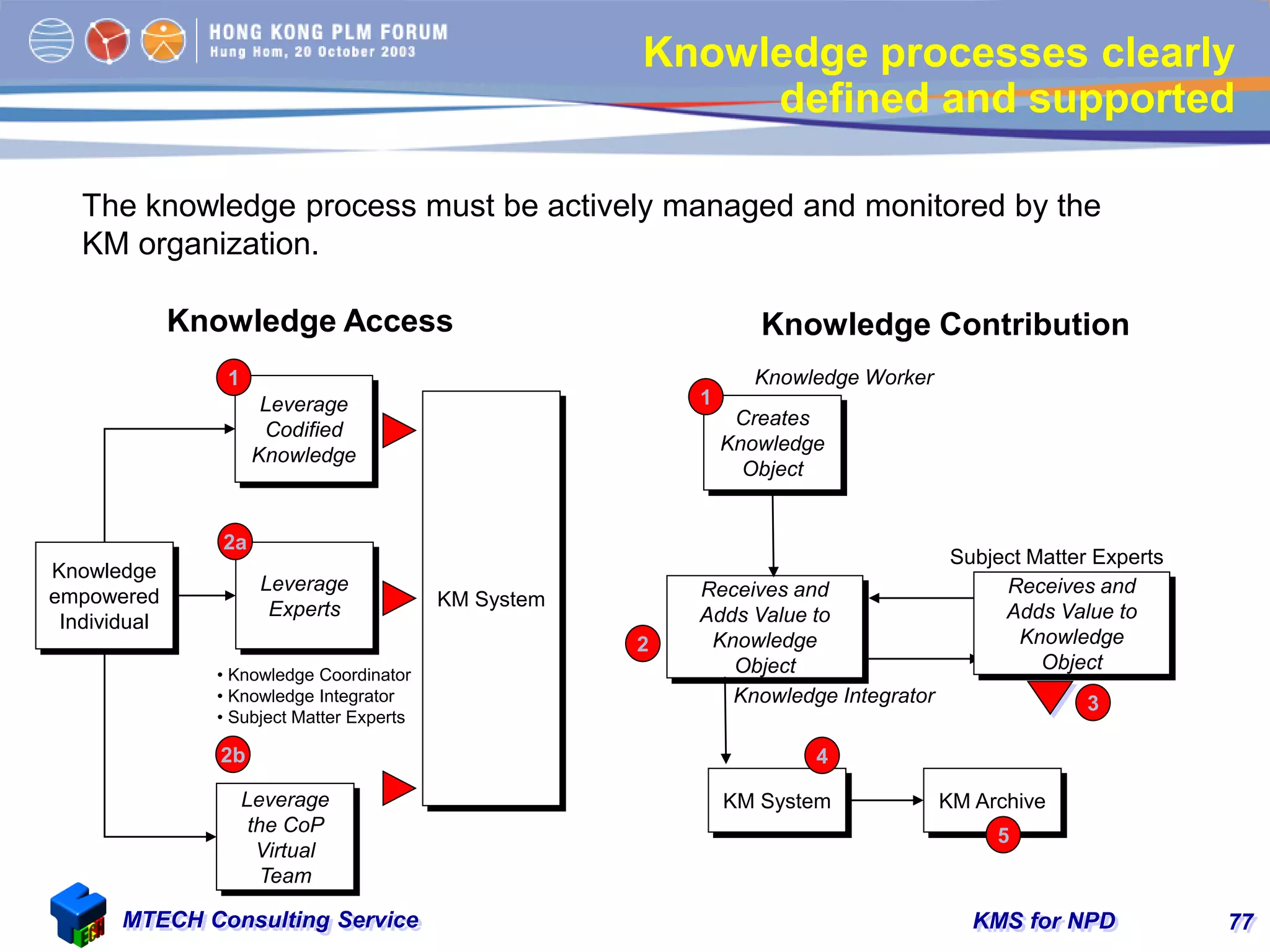 KMS for NPDMTECH Consulting Service 77
Knowledge processes clearly
defined and supported
The knowledge process must be actively managed and monitored by the
KM organization.
Knowledge
empowered
Individual
Leverage
the CoP
Virtual
Team
Leverage
Experts
Leverage
Codified
Knowledge
2b
2a
1
• Knowledge Coordinator
• Knowledge Integrator
• Subject Matter Experts
Creates
Knowledge
Object
Receives and
Adds Value to
Knowledge
Object
KM System
Knowledge Worker
Knowledge Integrator
1
4
2
3
KM Archive
5
Receives and
Adds Value to
Knowledge
Object
Subject Matter Experts
KM System
Knowledge Access Knowledge Contribution
 