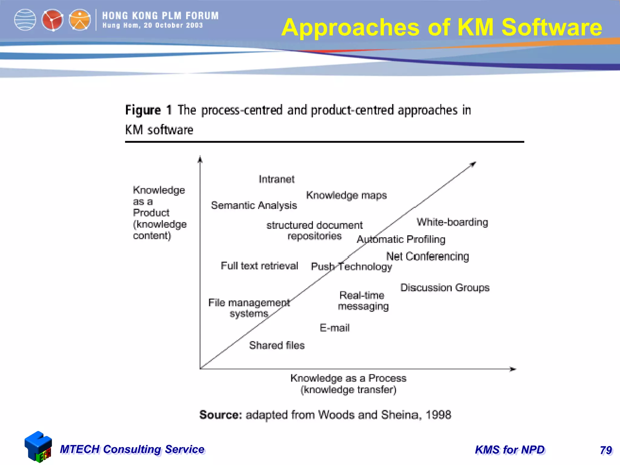 KMS for NPDMTECH Consulting Service 79
Approaches of KM Software
 