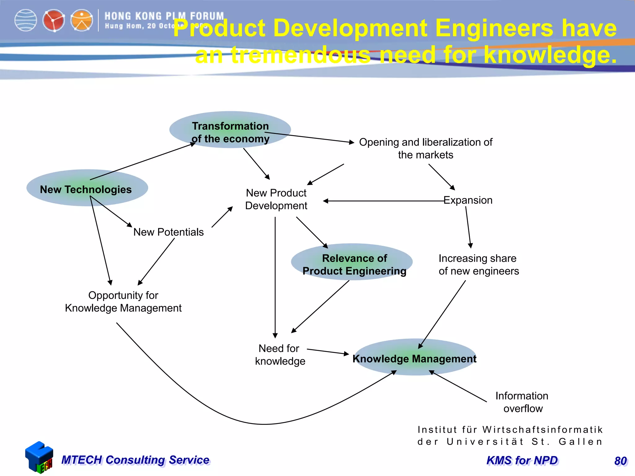 KMS for NPDMTECH Consulting Service 80
Product Development Engineers have
an tremendous need for knowledge.
Transformation
of the economy Opening and liberalization of
the markets
Relevance of
Product Engineering
New Product
Development
Expansion
Need for
knowledge Knowledge Management
New Technologies
New Potentials
Opportunity for
Knowledge Management
Information
overflow
Increasing share
of new engineers
I n s t i t u t f ü r W i r t s c h a f t s i n f o r m a t i k
d e r U n i v e r s i t ä t S t . G a l l e n
 