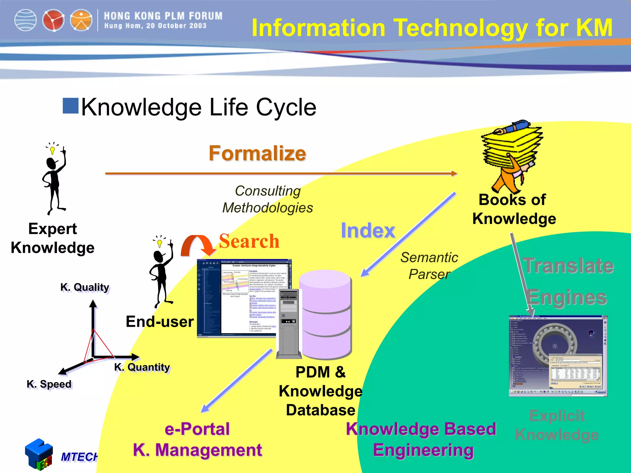 KMS for NPDMTECH Consulting Service 81
e-Portal
K. Management
Knowledge Based
Engineering
Explicit
Knowledge
Formalize
Consulting
Methodologies
Index
Semantic
Parser Translate
Engines
Expert
Knowledge
PDM &
Knowledge
Database
Search
End-user
Information Technology for KM
Knowledge Life Cycle
Books of
Knowledge
K. Quality
K. Quantity
K. Speed
 