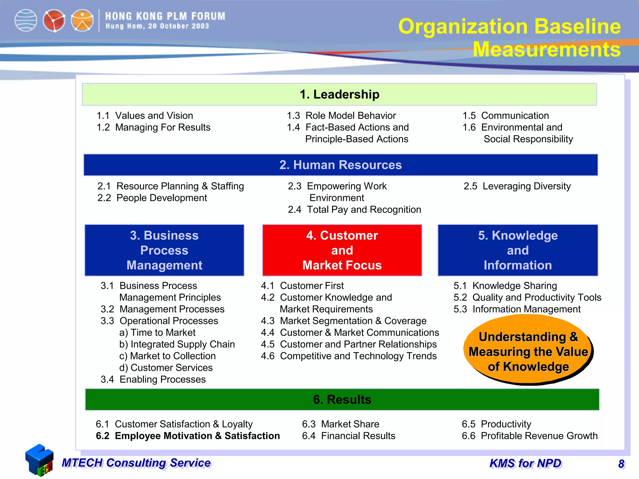 KMS for NPDMTECH Consulting Service 8
Organization Baseline
Measurements
1. Leadership
1.1 Values and Vision
1.2 Managing For Results
1.3 Role Model Behavior
1.4 Fact-Based Actions and
Principle-Based Actions
1.5 Communication
1.6 Environmental and
Social Responsibility
2. Human Resources
2.1 Resource Planning & Staffing
2.2 People Development
2.3 Empowering Work
Environment
2.4 Total Pay and Recognition
2.5 Leveraging Diversity
3. Business
Process
Management
4. Customer
and
Market Focus
5. Knowledge
and
Information
3.1 Business Process
Management Principles
3.2 Management Processes
3.3 Operational Processes
a) Time to Market
b) Integrated Supply Chain
c) Market to Collection
d) Customer Services
3.4 Enabling Processes
4.1 Customer First
4.2 Customer Knowledge and
Market Requirements
4.3 Market Segmentation & Coverage
4.4 Customer & Market Communications
4.5 Customer and Partner Relationships
4.6 Competitive and Technology Trends
5.1 Knowledge Sharing
5.2 Quality and Productivity Tools
5.3 Information Management
6. Results
6.1 Customer Satisfaction & Loyalty
6.2 Employee Motivation & Satisfaction
6.3 Market Share
6.4 Financial Results
6.5 Productivity
6.6 Profitable Revenue Growth
Understanding &
Measuring the Value
of Knowledge
 