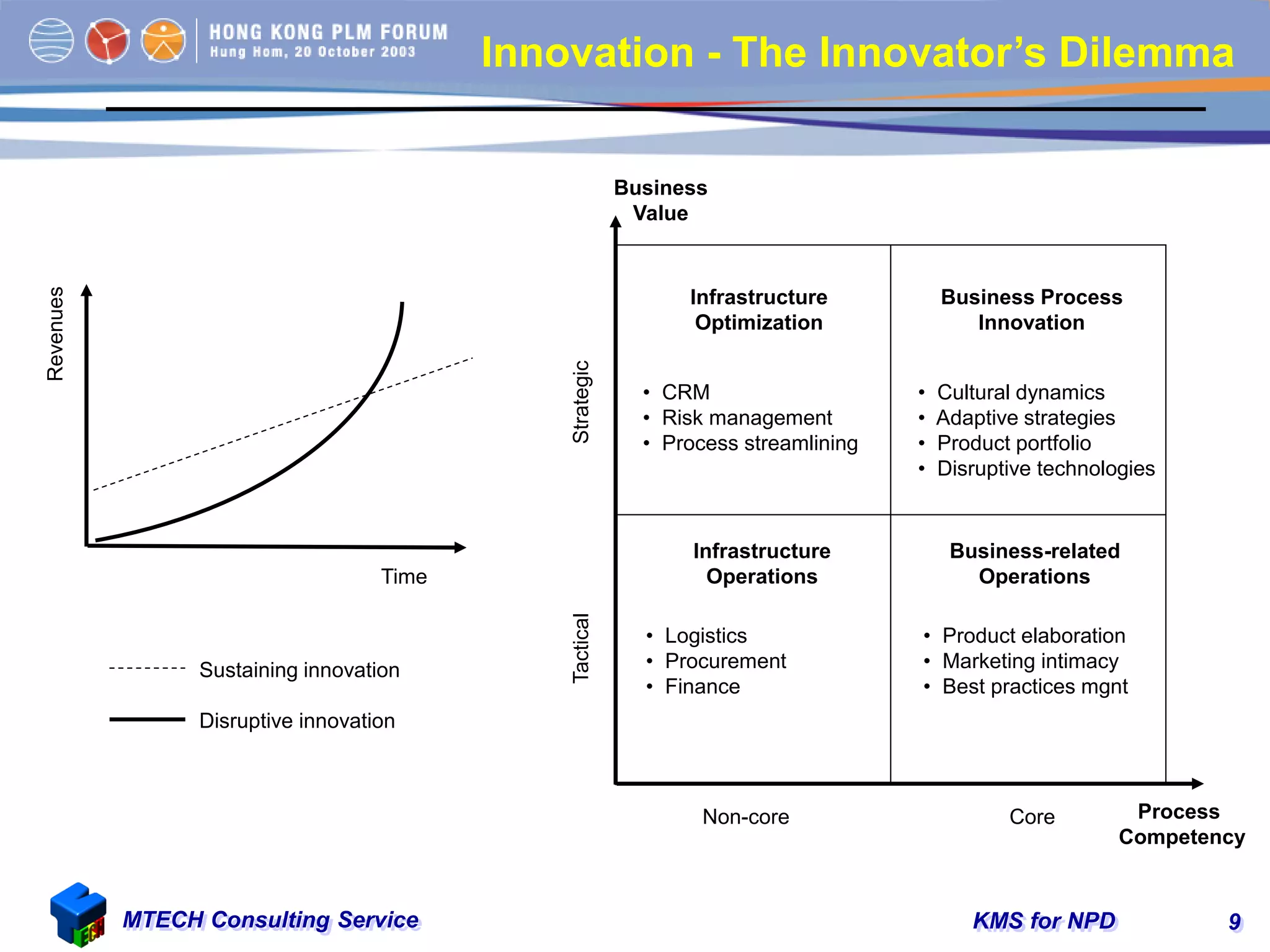 KMS for NPDMTECH Consulting Service 9
Business
Value
Process
Competency
StrategicTactical
Non-core Core
Infrastructure
Optimization
Business Process
Innovation
Infrastructure
Operations
Business-related
Operations
• CRM
• Risk management
• Process streamlining
• Cultural dynamics
• Adaptive strategies
• Product portfolio
• Disruptive technologies
• Product elaboration
• Marketing intimacy
• Best practices mgnt
• Logistics
• Procurement
• Finance
Revenues
Time
Sustaining innovation
Disruptive innovation
Innovation - The Innovator’s Dilemma
 