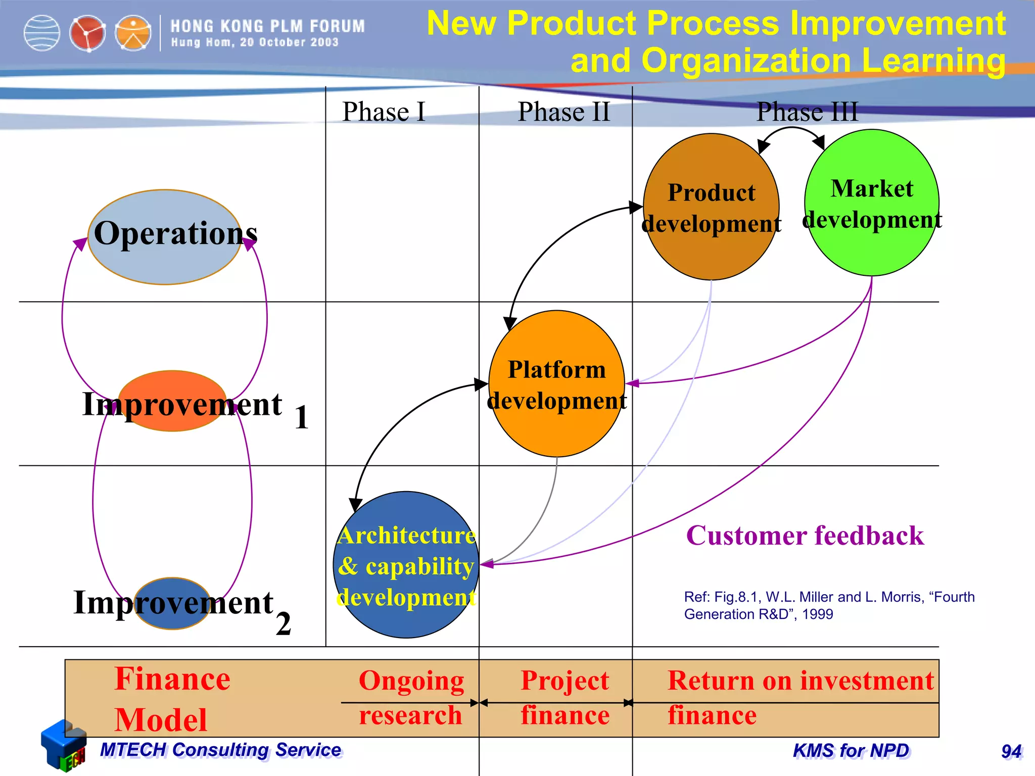 KMS for NPDMTECH Consulting Service 94
New Product Process Improvement
and Organization Learning
Operations
Phase I Phase II Phase III
Improvement
2
Architecture
& capability
development
Improvement 1
Platform
development
Product
development
Market
development
Customer feedback
Finance
Model
Ongoing
research
Project
finance
Return on investment
finance
Ref: Fig.8.1, W.L. Miller and L. Morris, “Fourth
Generation R&D”, 1999
 