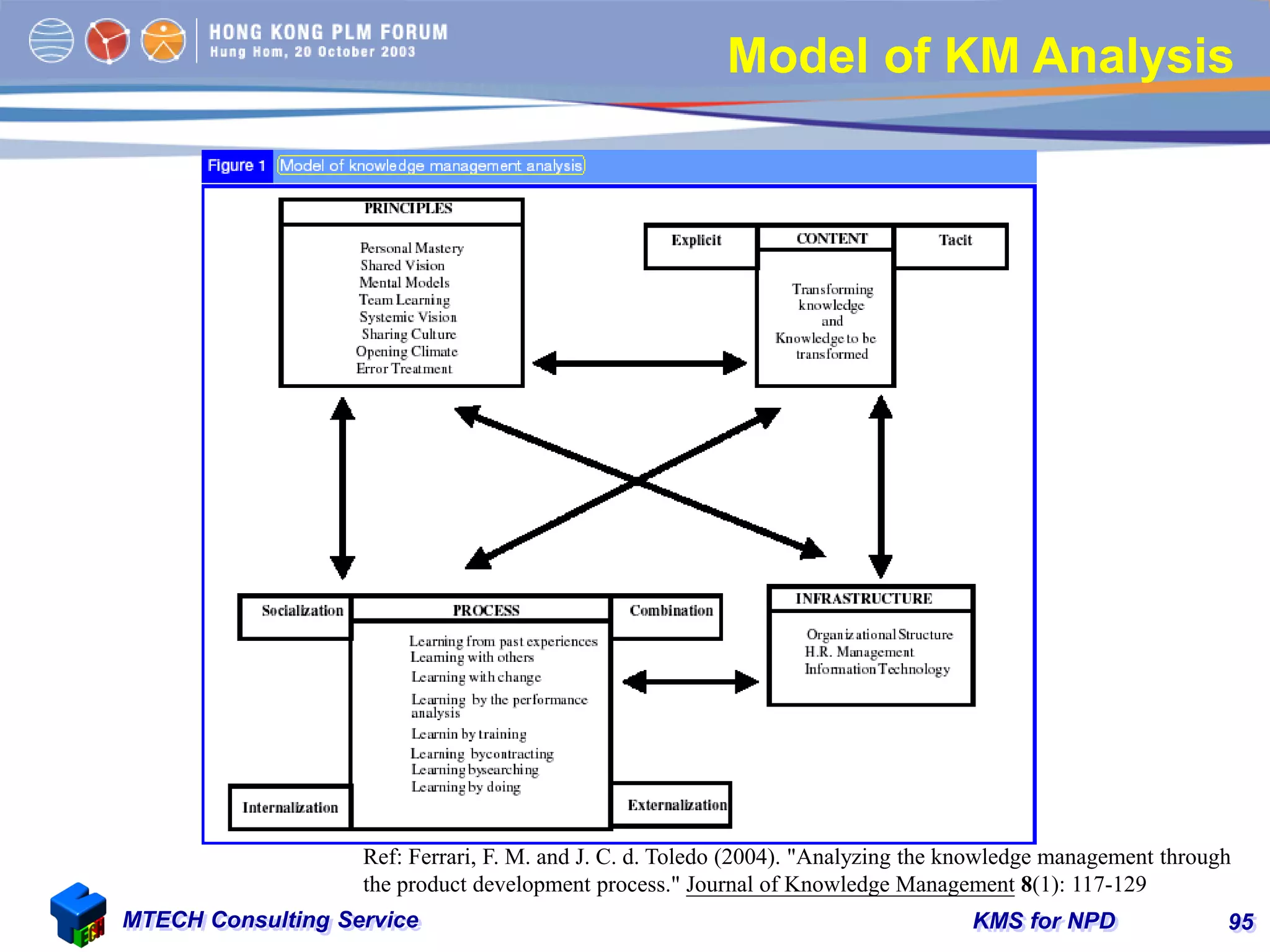 KMS for NPDMTECH Consulting Service 95
Model of KM Analysis
Ref: Ferrari, F. M. and J. C. d. Toledo (2004). "Analyzing the knowledge management through
the product development process." Journal of Knowledge Management 8(1): 117-129
 