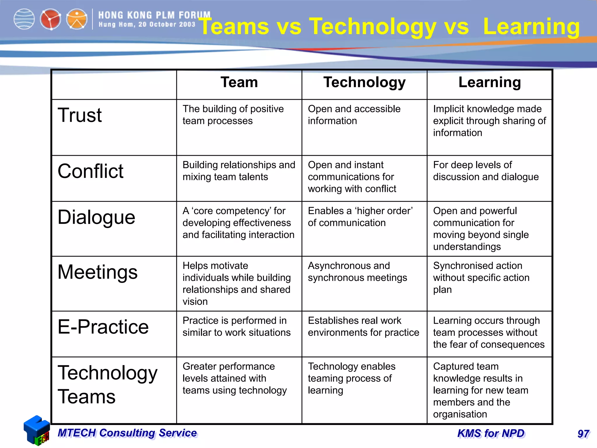 KMS for NPDMTECH Consulting Service 97
Teams vs Technology vs Learning
Team Technology Learning
Trust The building of positive
team processes
Open and accessible
information
Implicit knowledge made
explicit through sharing of
information
Conflict Building relationships and
mixing team talents
Open and instant
communications for
working with conflict
For deep levels of
discussion and dialogue
Dialogue A ‘core competency’ for
developing effectiveness
and facilitating interaction
Enables a ‘higher order’
of communication
Open and powerful
communication for
moving beyond single
understandings
Meetings Helps motivate
individuals while building
relationships and shared
vision
Asynchronous and
synchronous meetings
Synchronised action
without specific action
plan
E-Practice Practice is performed in
similar to work situations
Establishes real work
environments for practice
Learning occurs through
team processes without
the fear of consequences
Technology
Teams
Greater performance
levels attained with
teams using technology
Technology enables
teaming process of
learning
Captured team
knowledge results in
learning for new team
members and the
organisation
 