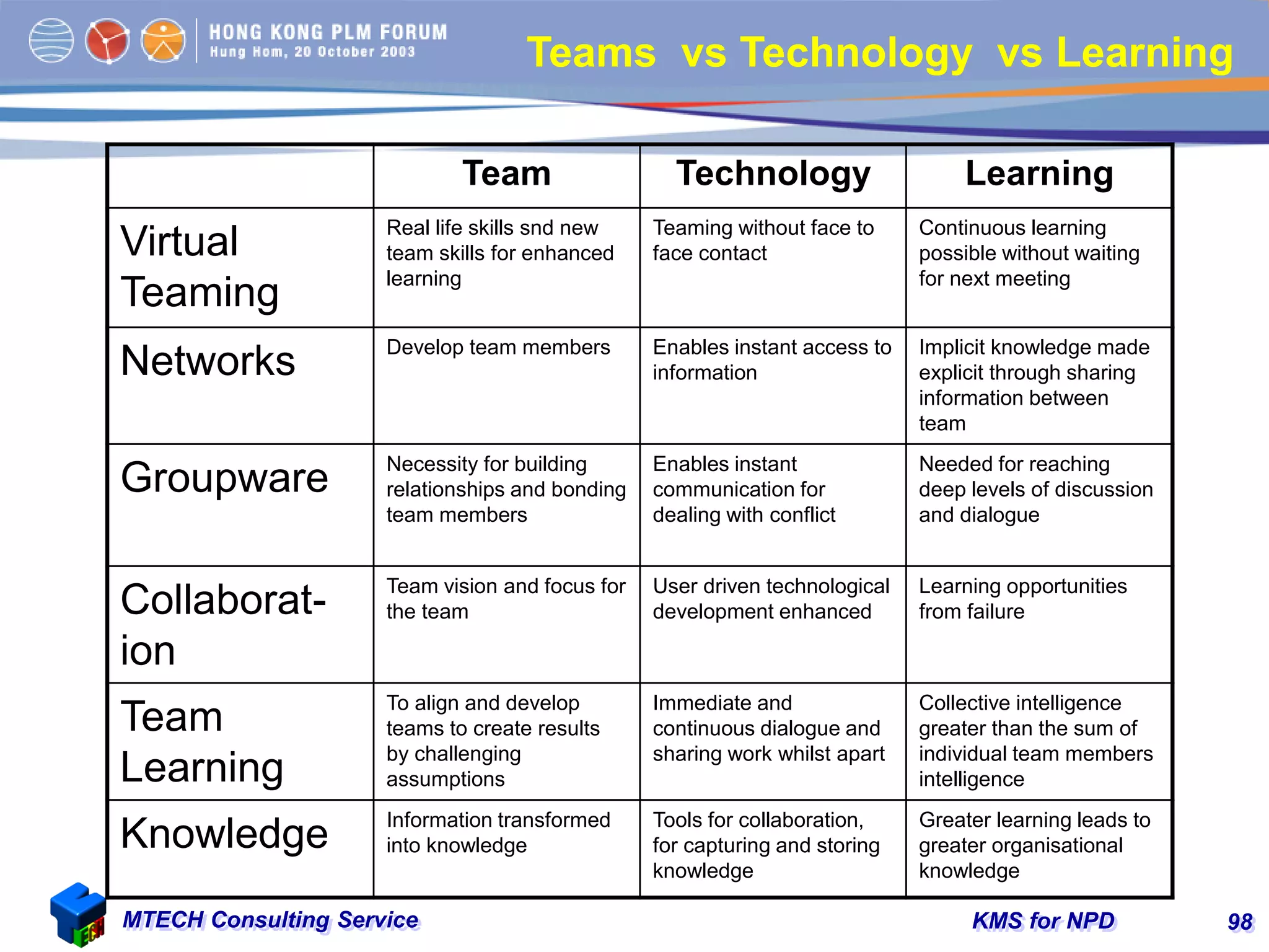 KMS for NPDMTECH Consulting Service 98
Teams vs Technology vs Learning
Team Technology Learning
Virtual
Teaming
Real life skills snd new
team skills for enhanced
learning
Teaming without face to
face contact
Continuous learning
possible without waiting
for next meeting
Networks Develop team members Enables instant access to
information
Implicit knowledge made
explicit through sharing
information between
team
Groupware Necessity for building
relationships and bonding
team members
Enables instant
communication for
dealing with conflict
Needed for reaching
deep levels of discussion
and dialogue
Collaborat-
ion
Team vision and focus for
the team
User driven technological
development enhanced
Learning opportunities
from failure
Team
Learning
To align and develop
teams to create results
by challenging
assumptions
Immediate and
continuous dialogue and
sharing work whilst apart
Collective intelligence
greater than the sum of
individual team members
intelligence
Knowledge Information transformed
into knowledge
Tools for collaboration,
for capturing and storing
knowledge
Greater learning leads to
greater organisational
knowledge
 