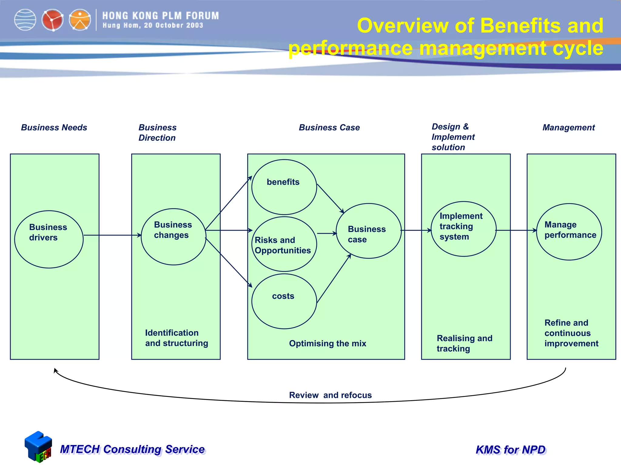 KMS for NPDMTECH Consulting Service
Business
drivers
Business
changes
Implement
tracking
system
Manage
performance
costs
Business
caseRisks and
Opportunities
benefits
Identification
and structuring
Realising and
tracking
Business Case
Refine and
continuous
improvementOptimising the mix
Design &
Implement
solution
Business
Direction
ManagementBusiness Needs
Review and refocus
Overview of Benefits and
performance management cycle
 