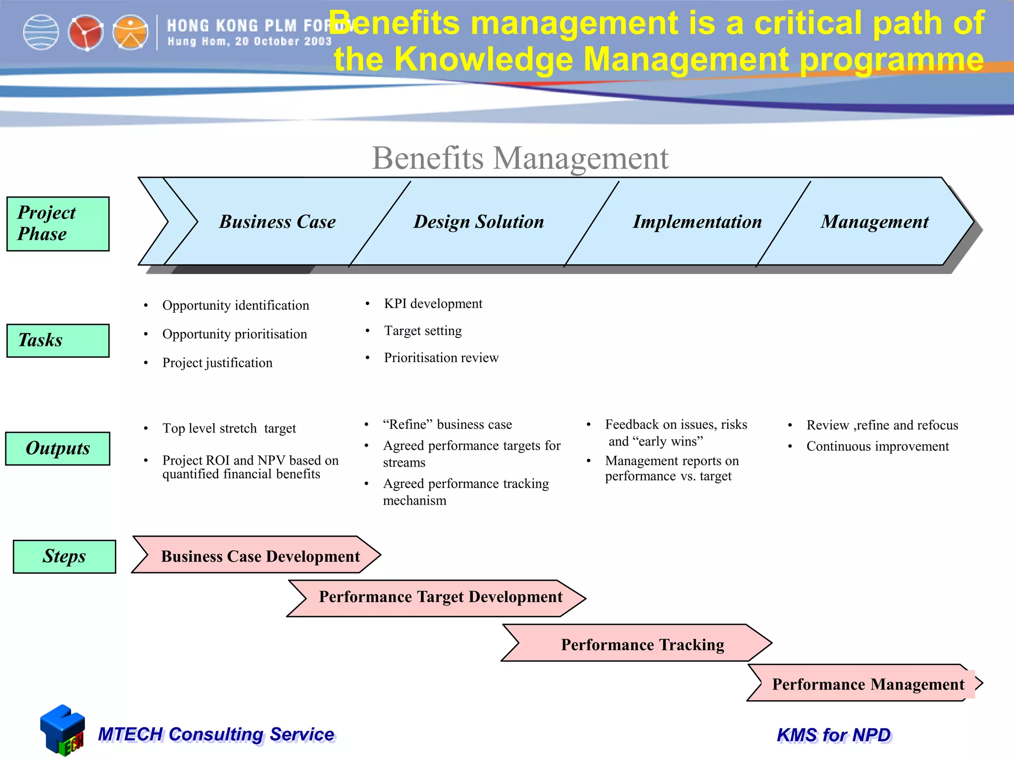 KMS for NPDMTECH Consulting Service
Benefits management is a critical path of
the Knowledge Management programme
Outputs
• Opportunity identification
• Opportunity prioritisation
• Project justification
• Top level stretch target
• Project ROI and NPV based on
quantified financial benefits
Tasks
• KPI development
• Target setting
• Prioritisation review
• “Refine” business case
• Agreed performance targets for
streams
• Agreed performance tracking
mechanism
• Feedback on issues, risks
and “early wins”
• Management reports on
performance vs. target
Steps
Business Case Design Solution ImplementationProject
Phase
Business Case Development
Performance Target Development
Performance Tracking
Management
• Review ,refine and refocus
• Continuous improvement
Performance Management
Benefits Management
 