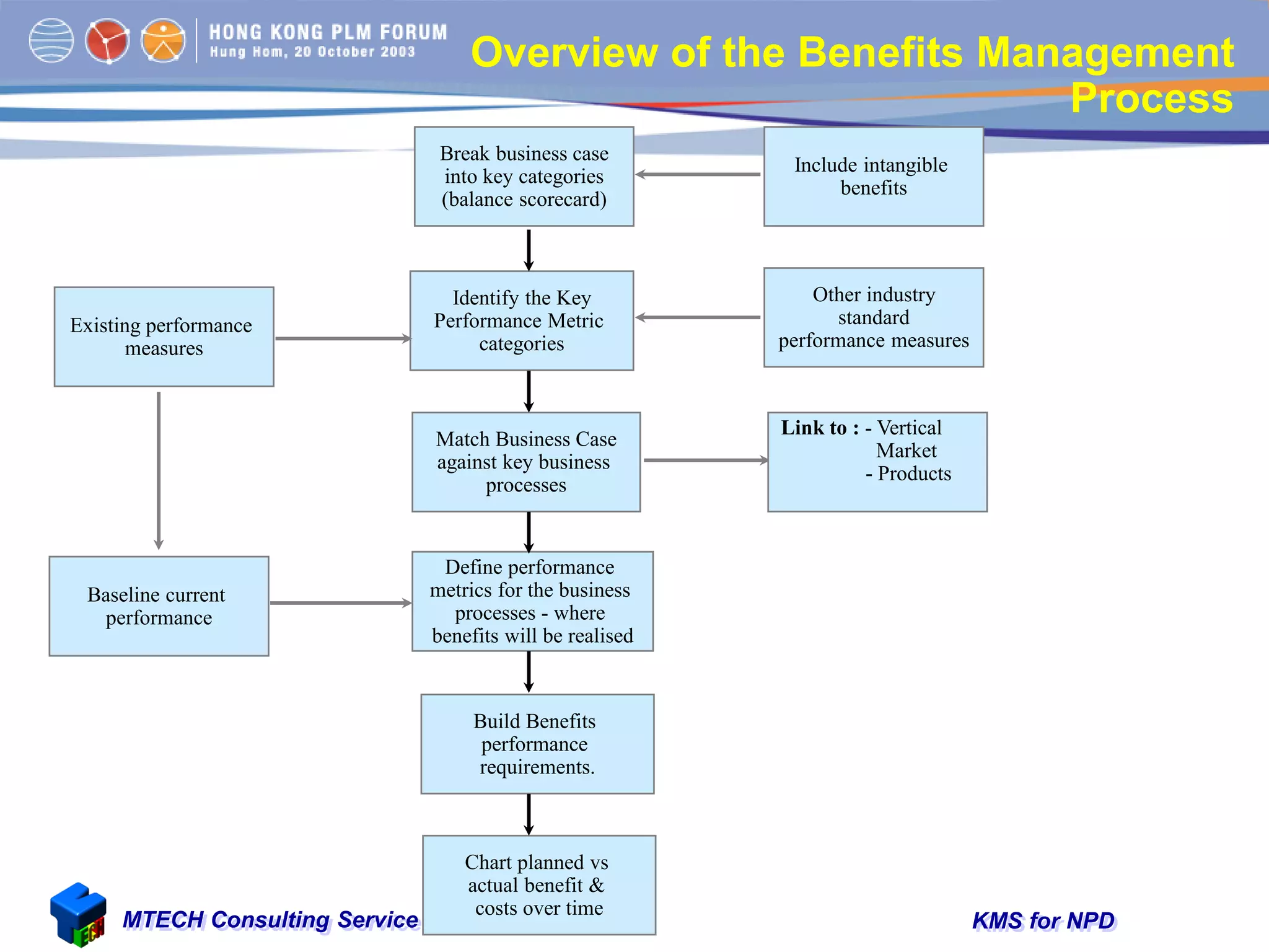KMS for NPDMTECH Consulting Service
Overview of the Benefits Management
Process
Identify the Key
Performance Metric
categories
Break business case
into key categories
(balance scorecard)
Match Business Case
against key business
processes
Baseline current
performance
Define performance
metrics for the business
processes - where
benefits will be realised
Build Benefits
performance
requirements.
Include intangible
benefits
Other industry
standard
performance measures
Link to : - Vertical
Market
- Products
Existing performance
measures
Chart planned vs
actual benefit &
costs over time
 