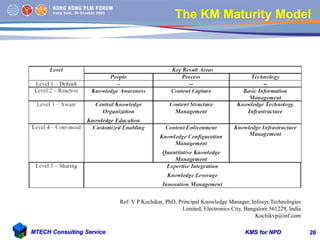 KMS for NPDMTECH Consulting Service 26
The KM Maturity Model
Ref: V P Kochikar, PhD, Principal Knowledge Manager, Infosys ...