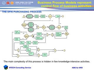KMS for NPDMTECH Consulting Service
Business Process Models represent
control flow of business activities
THE DFKI PURCHAS...