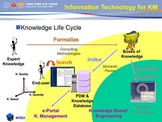 KMS for NPDMTECH Consulting Service 81
e-Portal
K. Management
Knowledge Based
Engineering
Explicit
Knowledge
Formalize
Con...