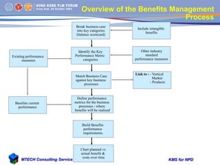 KMS for NPDMTECH Consulting Service
Overview of the Benefits Management
Process
Identify the Key
Performance Metric
catego...