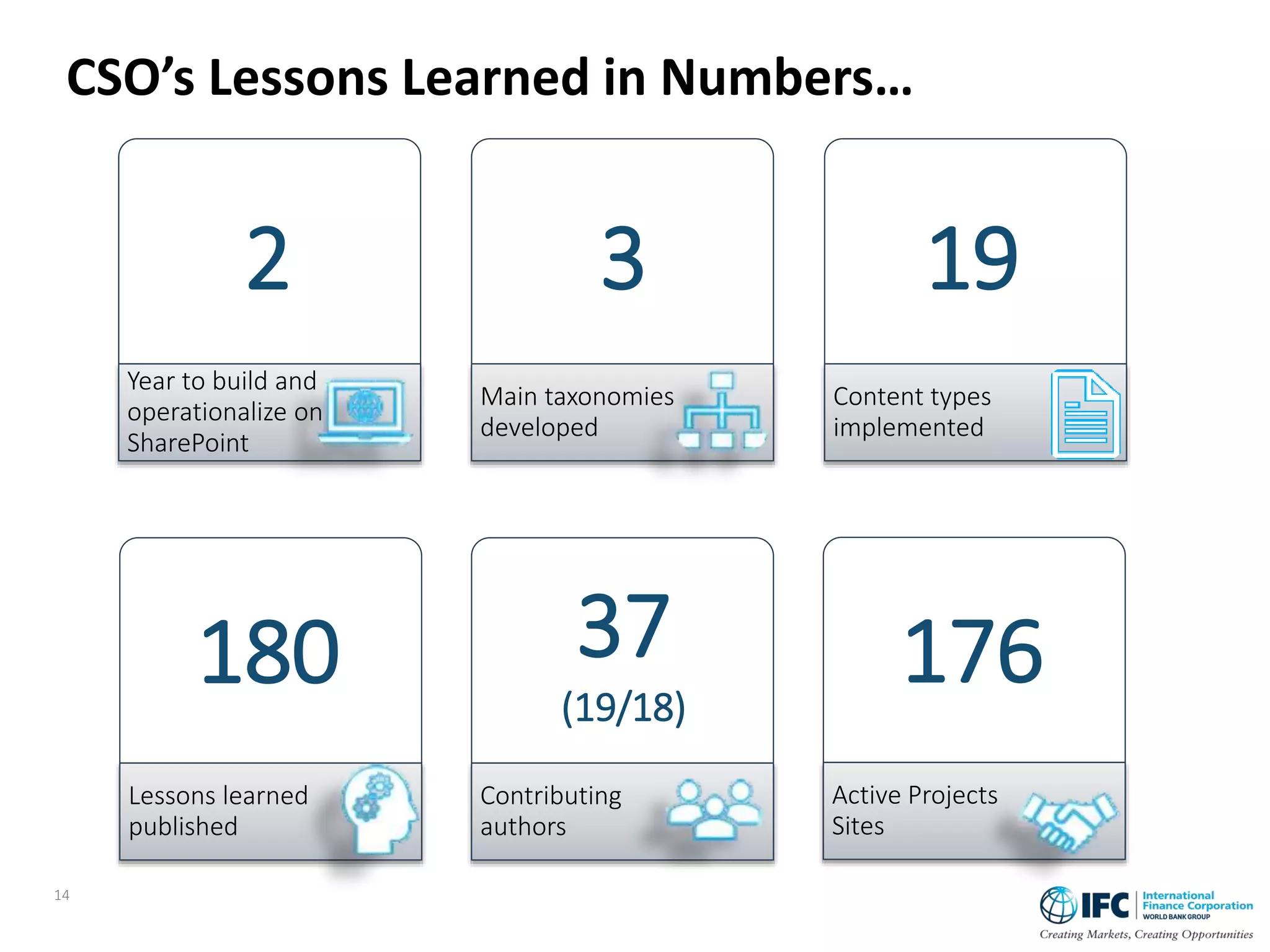 Year to build and
operationalize on
SharePoint
Main taxonomies
developed
Content types
implemented
Lessons learned
published
Contributing
authors
Active Projects
Sites
2 3 19
180 37
(19/18)
176
CSO’s Lessons Learned in Numbers…
14
 