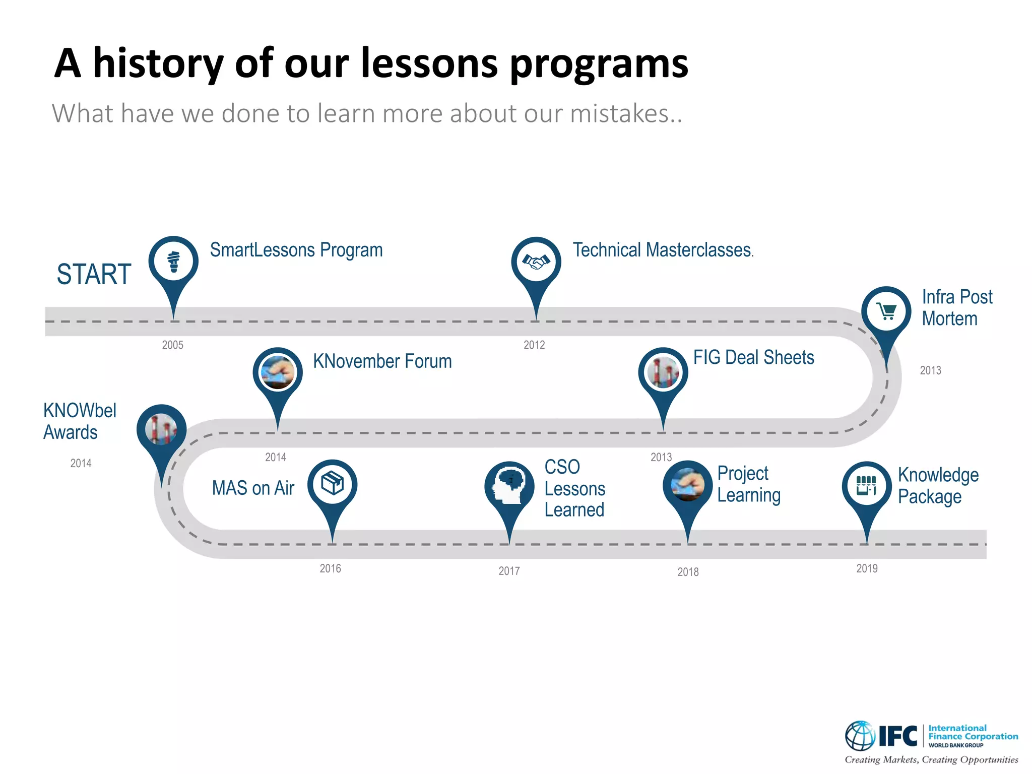 What have we done to learn more about our mistakes..
SmartLessons Program
START
Knowledge
Package
Infra Post
Mortem
Technical Masterclasses.
KNovember Forum
MAS on Air
FIG Deal Sheets
20122005
2013
20132014
2016 2019
2014
CSO
Lessons
Learned
KNOWbel
Awards
2018
Project
Learning
2017
A history of our lessons programs
 