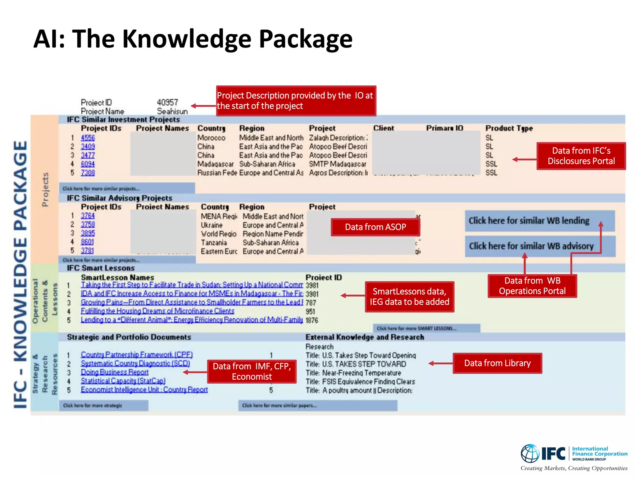 Project Description provided by the IO at
the start of the project
Data from IFC’s
Disclosures Portal
SmartLessons data,
IEG data to be added
Data from LibraryData from IMF, CFP,
Economist
Data from WB
Operations Portal
Data from ASOP
AI: The Knowledge Package
 