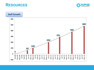 RESOURCES 
Staff Growth 
3 
60 
100 
200 
291 
380 
480 
-100 
0 
100 
200 
300 
400 
500 
600 
Jan-09 
Mar-09 
May-09 
Jul-09 
Sep-09 
Nov-09 
Jan-10 
Mar-10 
May-10 
Jul-10 
Sep-10 
Nov-10 
Jan-11 
Mar-11 
May-11 
Jul-11 
Sep-11 
Nov-11 
Jan-12 
Mar-12 
May-12 
Jul-12 
Sep-12 
Nov-12 
Jan-13 
Mar-13 
May-13 
Jul-13 
Sep-13 
Nov-13 
Jan-14 
Mar-14  