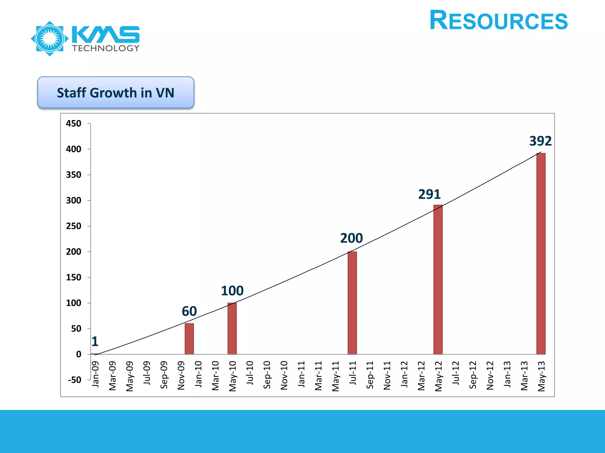 RESOURCES
Staff Growth in VN
1
60
100
200
291
392
-50
0
50
100
150
200
250
300
350
400
450
Jan-09
Mar-09
May-09
Jul-09
Sep-09
Nov-09
Jan-10
Mar-10
May-10
Jul-10
Sep-10
Nov-10
Jan-11
Mar-11
May-11
Jul-11
Sep-11
Nov-11
Jan-12
Mar-12
May-12
Jul-12
Sep-12
Nov-12
Jan-13
Mar-13
May-13
 