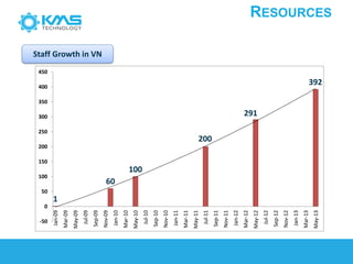 RESOURCES
Staff Growth in VN
1
60
100
200
291
392
-50
0
50
100
150
200
250
300
350
400
450
Jan-09
Mar-09
May-09
Jul-09
Sep-09
Nov-09
Jan-10
Mar-10
May-10
Jul-10
Sep-10
Nov-10
Jan-11
Mar-11
May-11
Jul-11
Sep-11
Nov-11
Jan-12
Mar-12
May-12
Jul-12
Sep-12
Nov-12
Jan-13
Mar-13
May-13
 