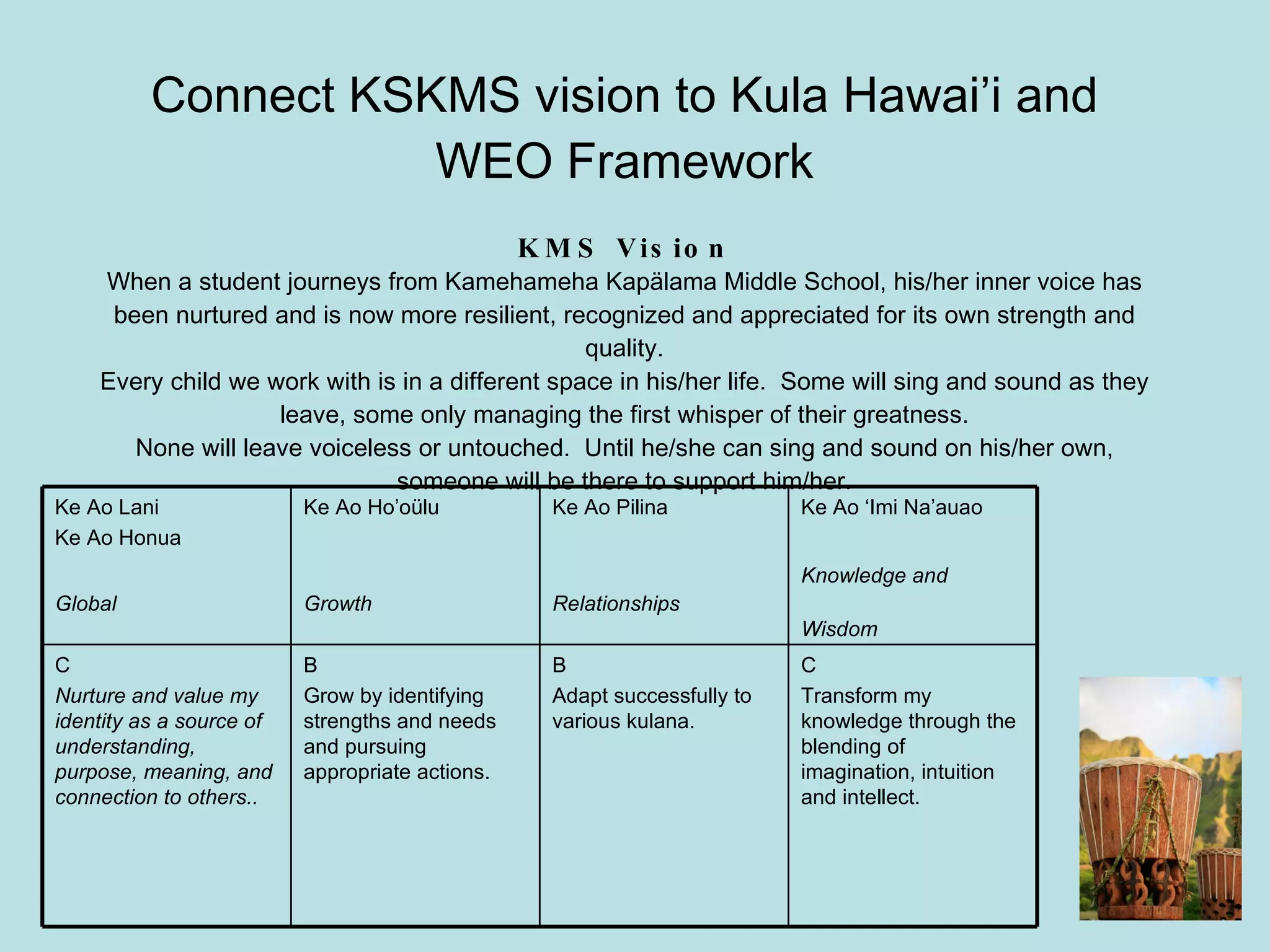 Connect KSKMS vision to Kula Hawai’i and WEO Framework KMS Vision When a student journeys from Kamehameha Kapälama Middle School, his/her inner voice has been nurtured and is now more resilient, recognized and appreciated for its own strength and quality. Every child we work with is in a different space in his/her life.  Some will sing and sound as they leave, some only managing the first whisper of their greatness. None will leave voiceless or untouched.  Until he/she can sing and sound on his/her own, someone will be there to support him/her. C Transform my knowledge through the blending of imagination, intuition and intellect. B Adapt successfully to various kulana. B Grow by identifying strengths and needs and pursuing appropriate actions. C Nurture and value my identity as a source of understanding, purpose, meaning, and connection to others.. Ke Ao ‘Imi Na’auao Knowledge and Wisdom   Ke Ao Pilina Relationships   Ke Ao Ho’oülu Growth   Ke Ao Lani Ke Ao Honua Global   
