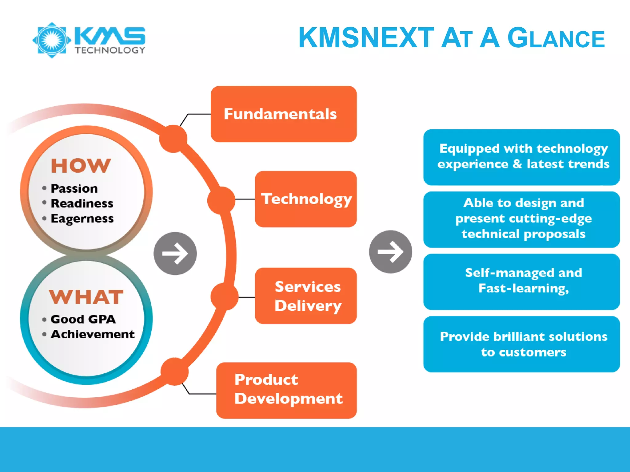 KMSNEXT AT A GLANCE