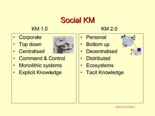 Social KM Corporate Top down Centralised Command & Control Monolithic systems Explicit Knowledge Personal Bottom up Decentralised Distributed Ecosystems Tacit Knowledge KM 1.0 KM 2.0 