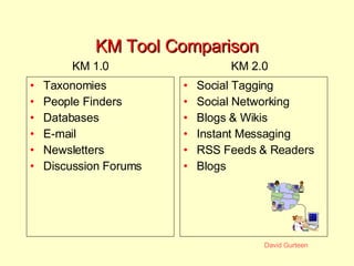 KM Tool Comparison Taxonomies People Finders Databases E-mail Newsletters Discussion Forums Social Tagging Social Networking Blogs & Wikis Instant Messaging RSS Feeds & Readers Blogs KM 1.0 KM 2.0 