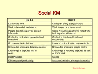 Social KM Stories Best Practices Improved decision making & innovation Efficiency and productivity Work is open and transparent Work is behind closed doors KM 2.0 KM 1.0 Knowledge is naturally captured as part of one’s work Knowledge is captured just in case Knowledge sharing is people centric Knowledge sharing is database centric I have a choice & select my own tools IT chooses the tools I use Content is distributed freely and uncontrolled Content is centralised, protected and controlled Social Networking platforms reflect who is doing what with whom People directories provide contact information KM is part of my everyday work KM is extra work 