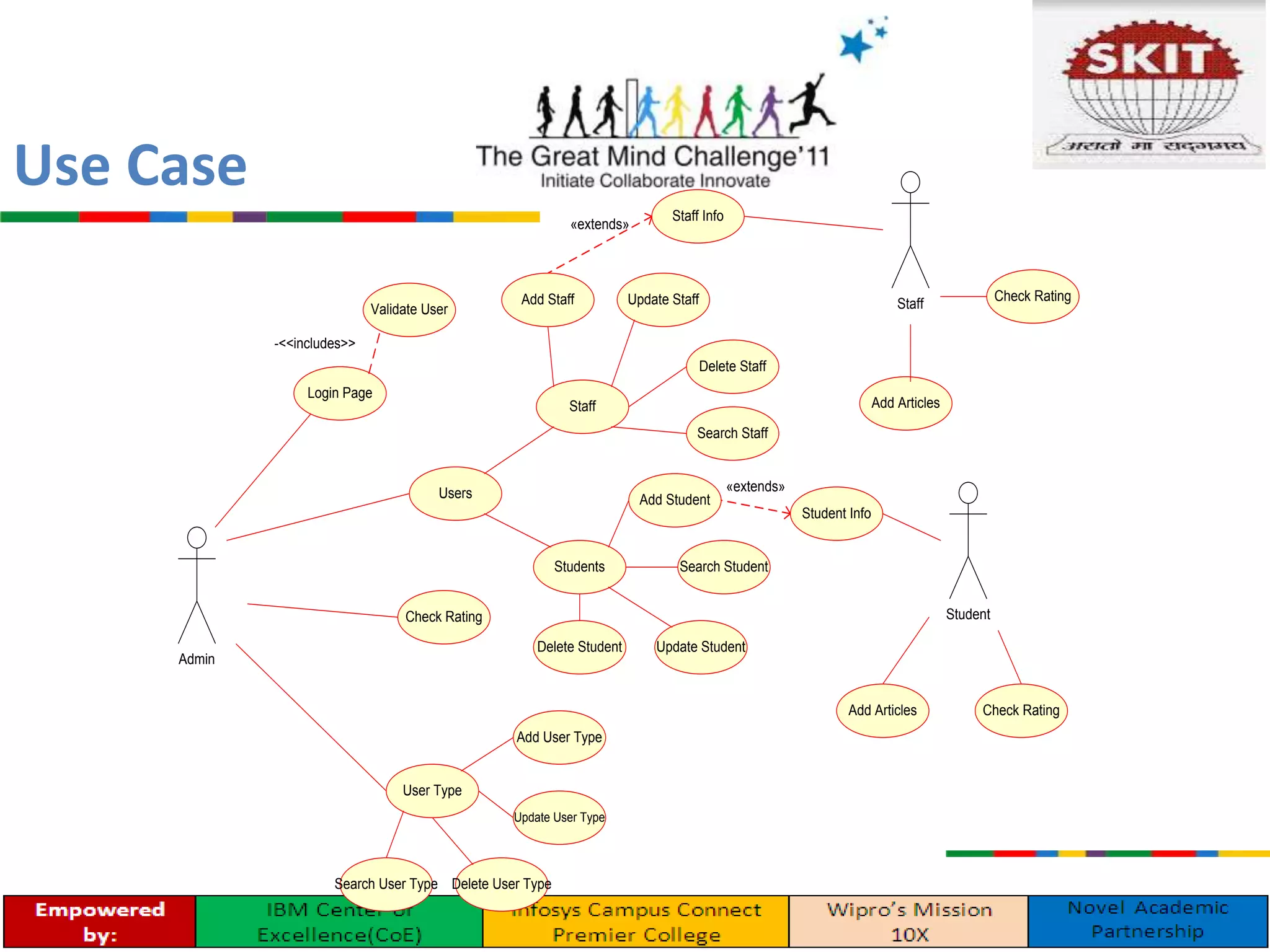 Use Case
Admin
Users
Check Rating
User Type
Search User Type
Update User Type
Login Page
Delete User Type
Validate User
-<<includes>>
Students
Staff
Delete Staff
Update Staff
Search Student
Search Staff
Delete Student Update Student
Add Student
Student
Add Staff
Add Articles
Staff
«extends»
Student Info
Staff Info
«extends»
Add Articles
Add User Type
Check Rating
Check Rating
 
