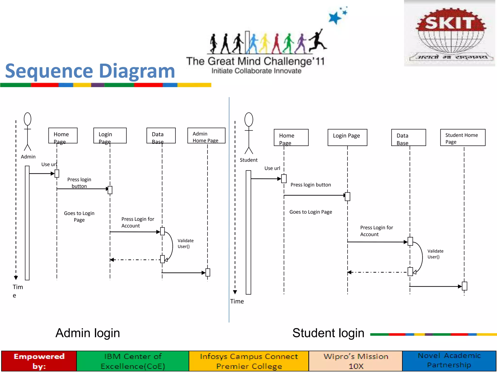 Sequence Diagram
Validate
User()
Tim
e
Admin
Home
Page
Login
Page
Data
Base
Use url
Press login
button
Goes to Login
Page Press Login for
Account
Admin
Home Page
Validate
User()
Time
Student
Home
Page
Login Page Data
Base
Use url
Press login button
Goes to Login Page
Press Login for
Account
Student Home
Page
Admin login Student login
 