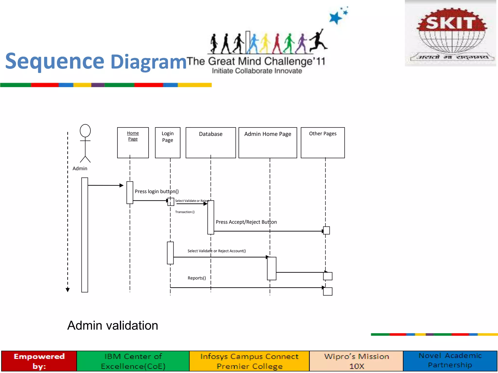 Sequence Diagram
Admin validation
Admin
Home
Page
Database Other Pages
Press login button()
Press Accept/Reject Button
Admin Home PageLogin
Page
Select Validate or Reject
Transaction ()
Select Validate or Reject Account()
Reports()
 
