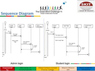 Sequence Diagram
Validate
User()
Tim
e
Admin
Home
Page
Login
Page
Data
Base
Use url
Press login
button
Goes to Login
Page Press Login for
Account
Admin
Home Page
Validate
User()
Time
Student
Home
Page
Login Page Data
Base
Use url
Press login button
Goes to Login Page
Press Login for
Account
Student Home
Page
Admin login Student login
 