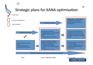 Strategic plans for KANA op3misa3on 
= work done 


                                                                                                •  ew stuﬀ i.e.: Geek Squad 
                                                                                                 N
= work in development                                                                           • Wikkis/forums/community  
                                                                                                  
                                                                                                websites, widgets on facebook,  
                                                            Introduce new plans                 John Lewis etc  
= work planned 




                                                       • Improve online self‐help               •  ﬁne tune content for Self‐help 
               Introduce new plans                     • Integrate KANA tools to CPW website    • Introduce tutorials, step by step  
                                                       • Replace ‘Contact Us’ web               Instruc3ons for common problems 
                                                        form                                    •  Enhance online Search – introduce  
                                                       • Integrate KANA IQ & Response           Baynote 


                                                       • Fine tune KANA IQ. Introduce 
                                                         
                                                                                                • Introduce Classify to Response to 
                                                       Diagnos3cs, clarifying ques3ons 
        • Deploy KANA IQ internally –  
                                                                                                maximise usability 
                                                       Search, new templates etc 
        ask us… 
                                                                                                •  Introduce KANA Response Live? 
                                                       • Introduce emails standard 
        • Deploy KANA Response  
                                                                                                •  introduce workﬂow and web  
                                                       •  templates, auto suggest/response 
        internally to Contact  Centre  
                                                                                                authoring to IQ 
                                                        emails,  
                                                       •  Upgrade to latest versions 


                                     Build the founda3ons and con3nue to invest and improve 


                  2007                                Autumn 2008/Spring 2009                   Summer 2009  
 