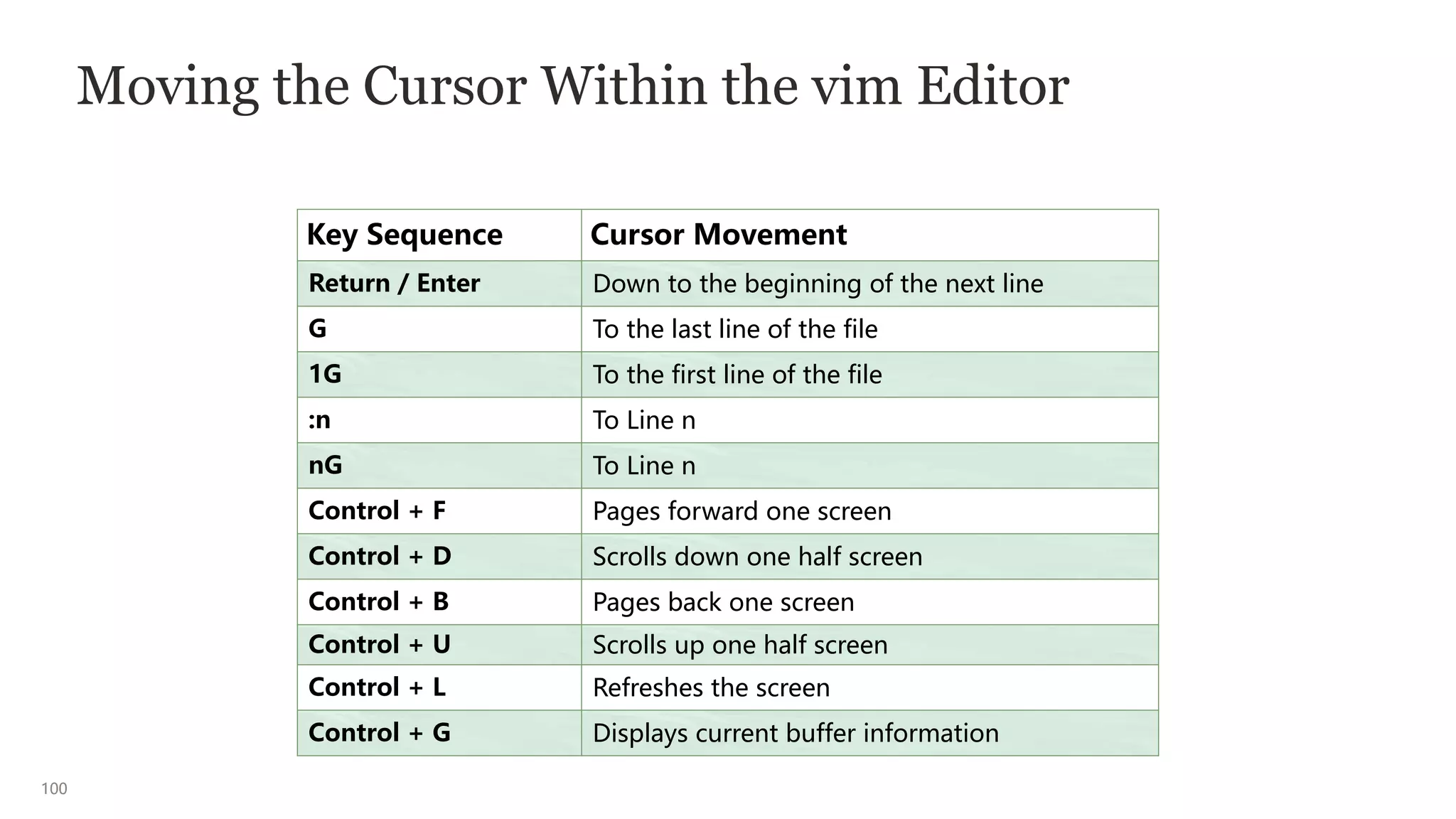 100
Moving the Cursor Within the vim Editor
Key Sequence Cursor Movement
Return / Enter Down to the beginning of the next line
G To the last line of the file
1G To the first line of the file
:n To Line n
nG To Line n
Control + F Pages forward one screen
Control + D Scrolls down one half screen
Control + B Pages back one screen
Control + U Scrolls up one half screen
Control + L Refreshes the screen
Control + G Displays current buffer information
 