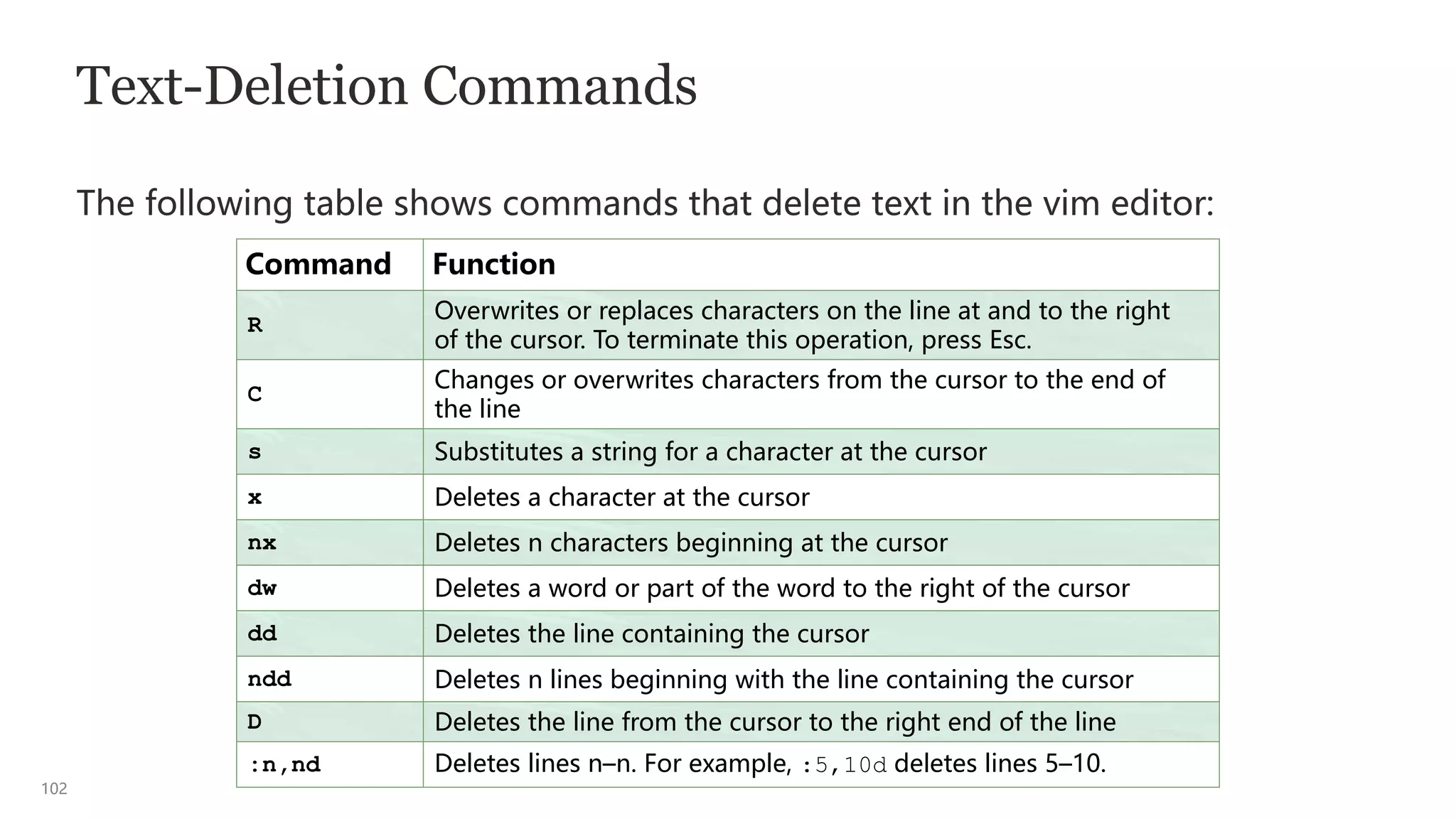 102
Text-Deletion Commands
The following table shows commands that delete text in the vim editor:
Command Function
R
Overwrites or replaces characters on the line at and to the right
of the cursor. To terminate this operation, press Esc.
C
Changes or overwrites characters from the cursor to the end of
the line
s Substitutes a string for a character at the cursor
x Deletes a character at the cursor
nx Deletes n characters beginning at the cursor
dw Deletes a word or part of the word to the right of the cursor
dd Deletes the line containing the cursor
ndd Deletes n lines beginning with the line containing the cursor
D Deletes the line from the cursor to the right end of the line
:n,nd Deletes lines n–n. For example, :5,10d deletes lines 5–10.
 
