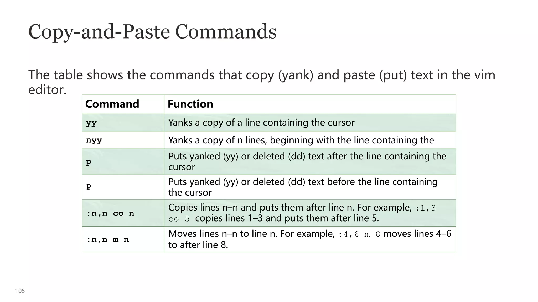 105
Copy-and-Paste Commands
The table shows the commands that copy (yank) and paste (put) text in the vim
editor.
Command Function
yy Yanks a copy of a line containing the cursor
nyy Yanks a copy of n lines, beginning with the line containing the
p
Puts yanked (yy) or deleted (dd) text after the line containing the
cursor
P
Puts yanked (yy) or deleted (dd) text before the line containing
the cursor
:n,n co n
Copies lines n–n and puts them after line n. For example, :1,3
co 5 copies lines 1–3 and puts them after line 5.
:n,n m n
Moves lines n–n to line n. For example, :4,6 m 8 moves lines 4–6
to after line 8.
 