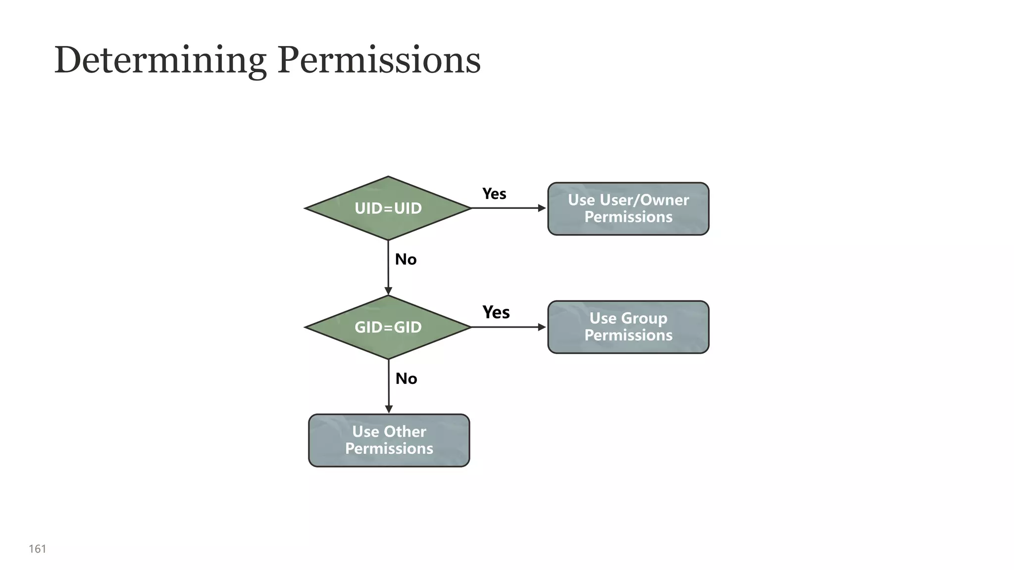 161
Determining Permissions
UID=UID
GID=GID
Use User/Owner
Permissions
Yes
Use Group
Permissions
Yes
No
No
Use Other
Permissions
 